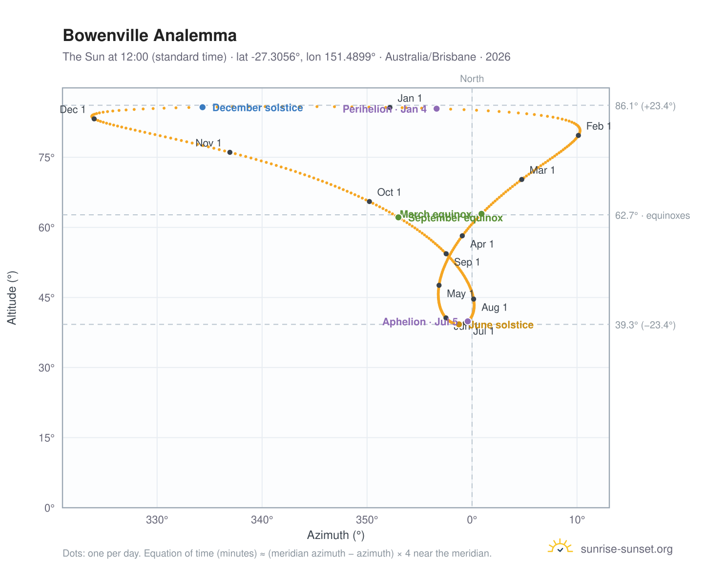 Bowenville analemma chart: the Sun at 12:00 (standard time) through the year