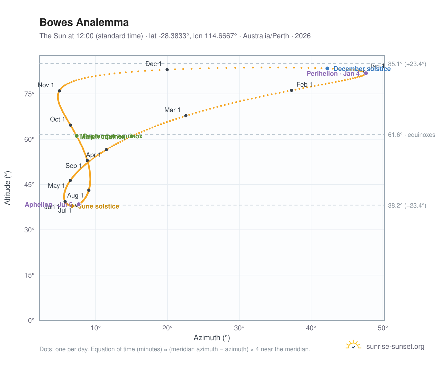 Bowes analemma chart: the Sun at 12:00 (standard time) through the year