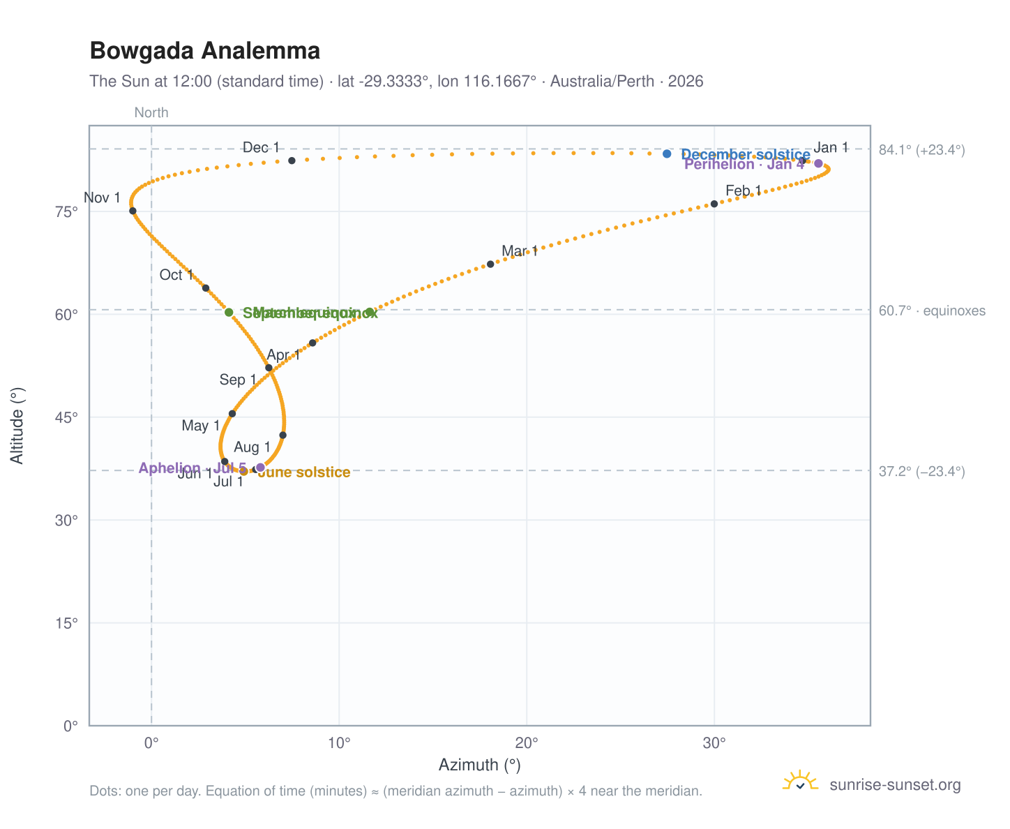 Bowgada analemma chart: the Sun at 12:00 (standard time) through the year