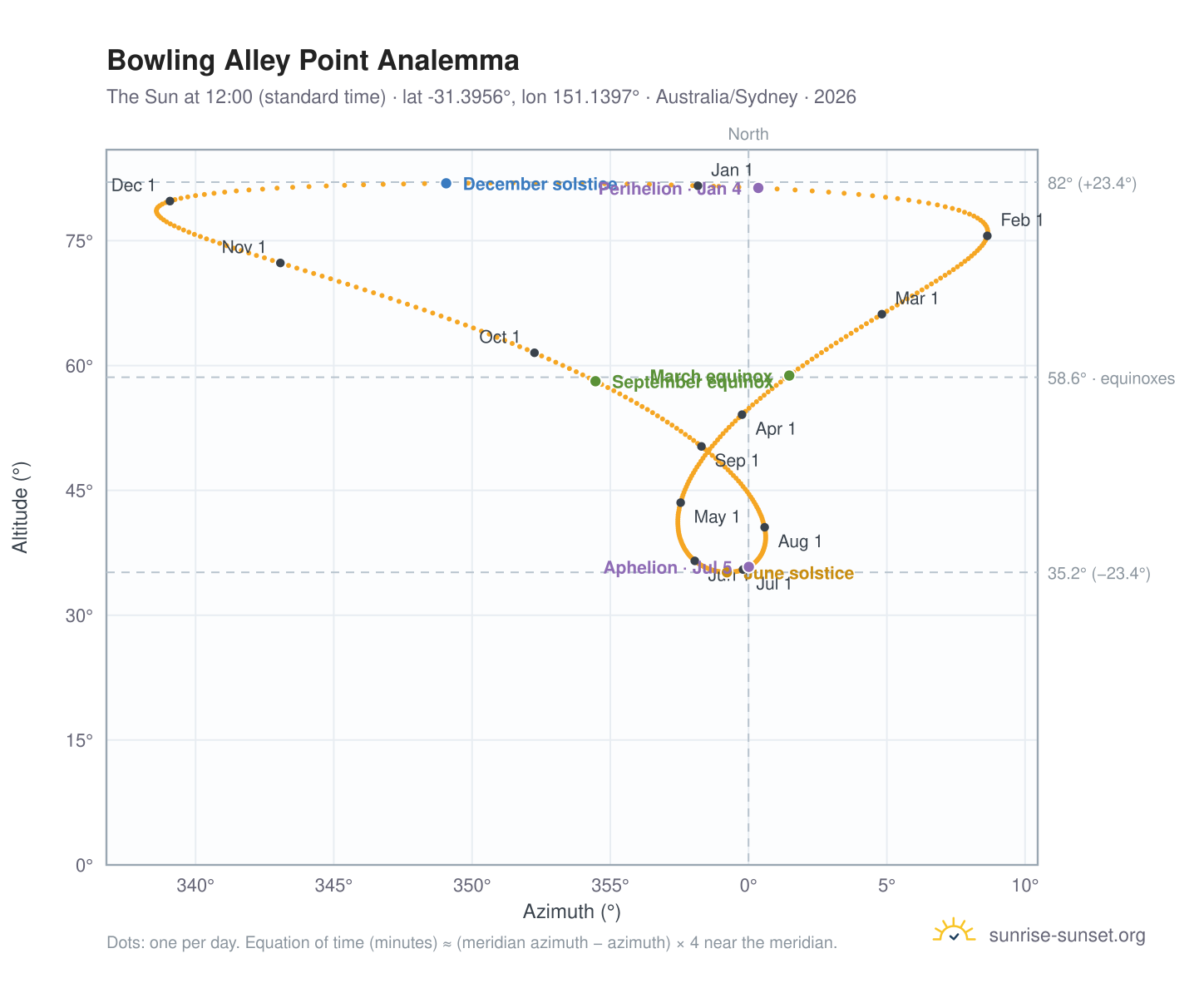 Bowling Alley Point analemma chart: the Sun at 12:00 (standard time) through the year