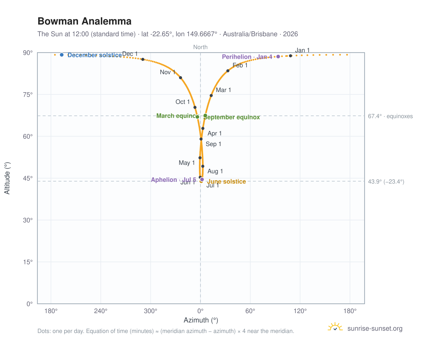 Bowman analemma chart: the Sun at 12:00 (standard time) through the year