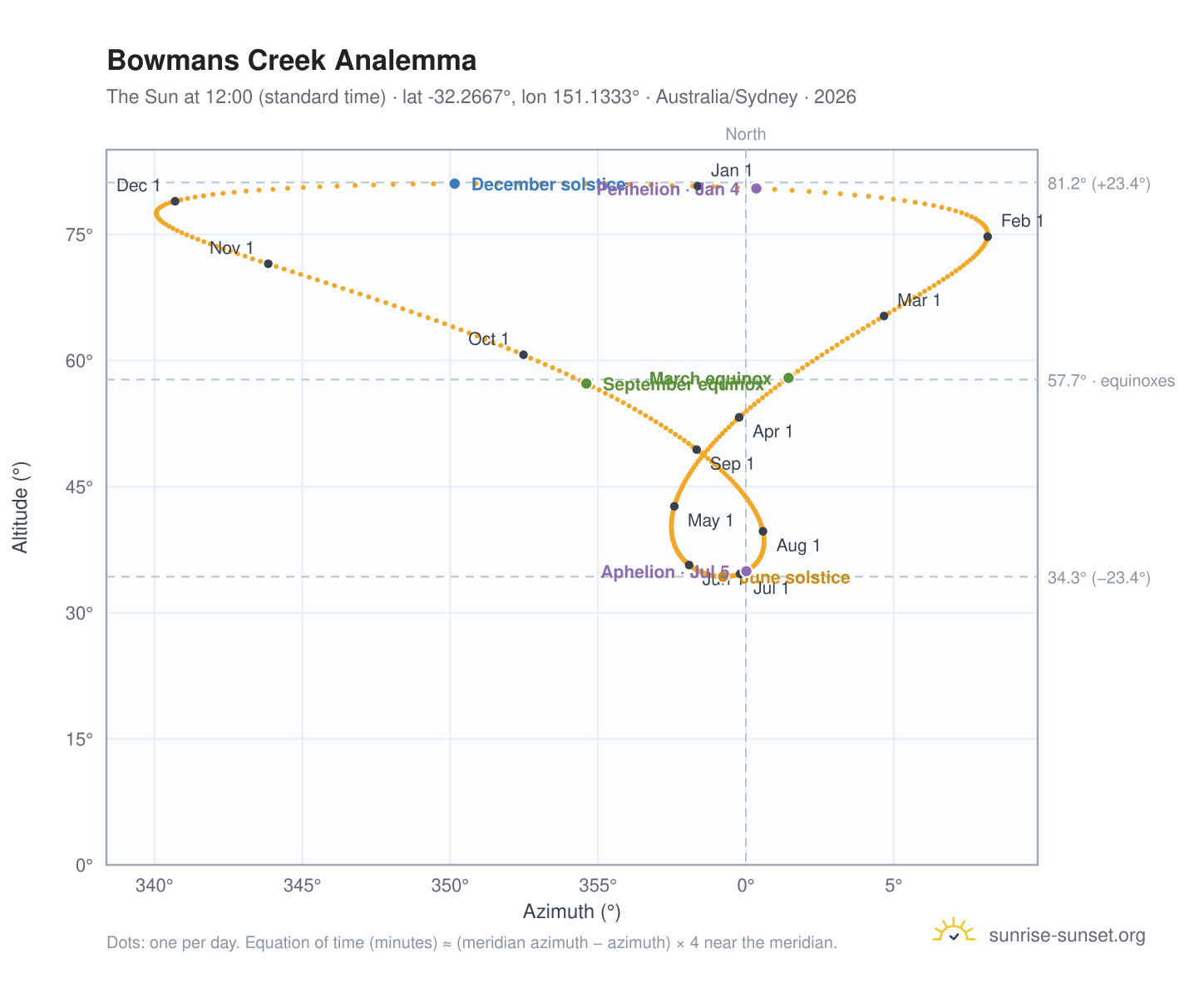 Bowmans Creek analemma chart: the Sun at 12:00 (standard time) through the year