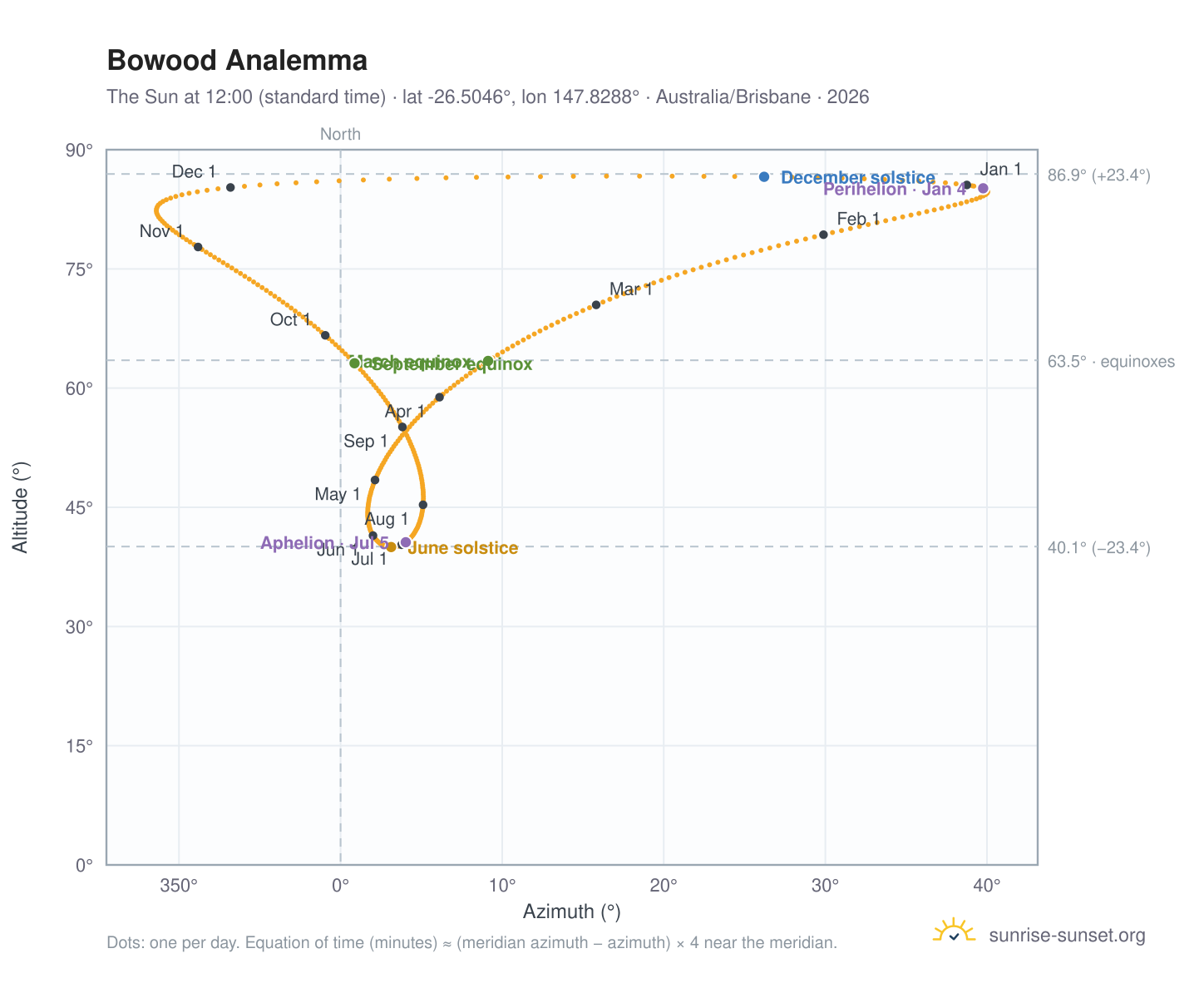 Bowood analemma chart: the Sun at 12:00 (standard time) through the year