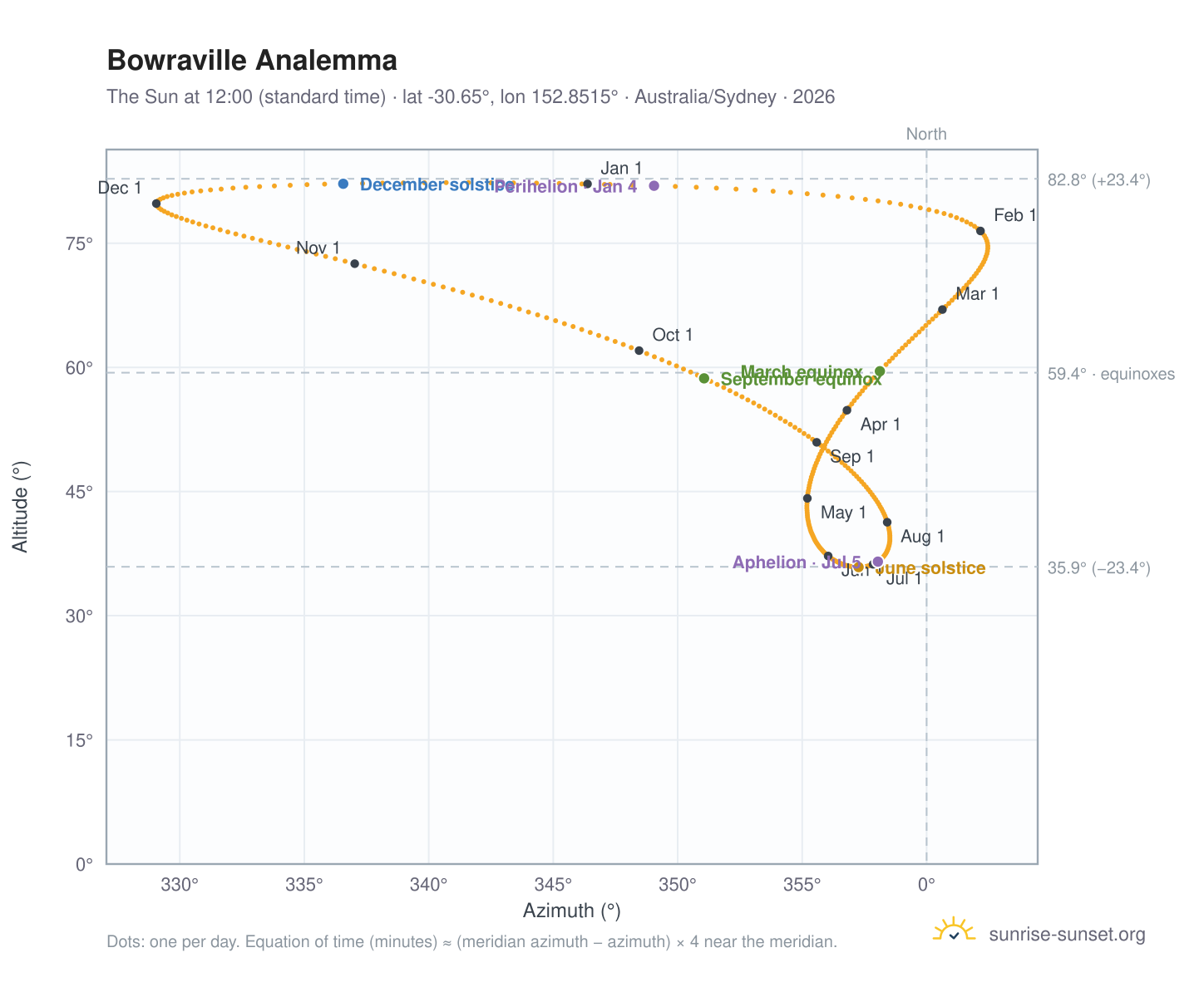 Bowraville analemma chart: the Sun at 12:00 (standard time) through the year