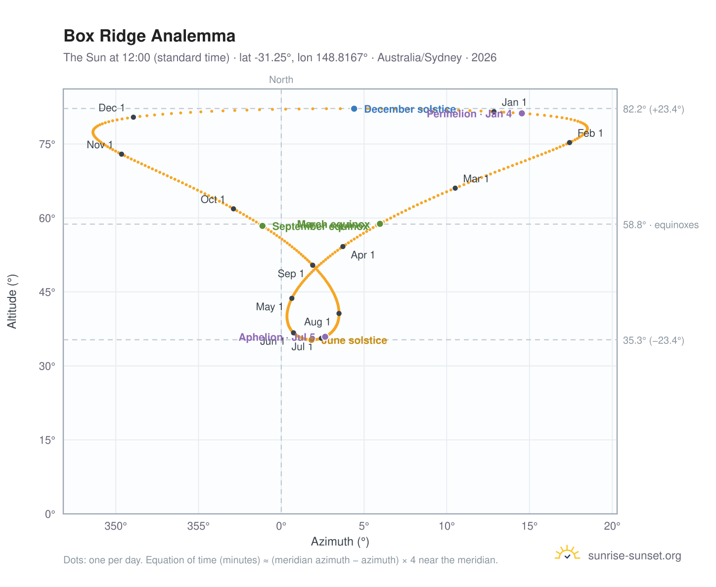 Box Ridge analemma chart: the Sun at 12:00 (standard time) through the year