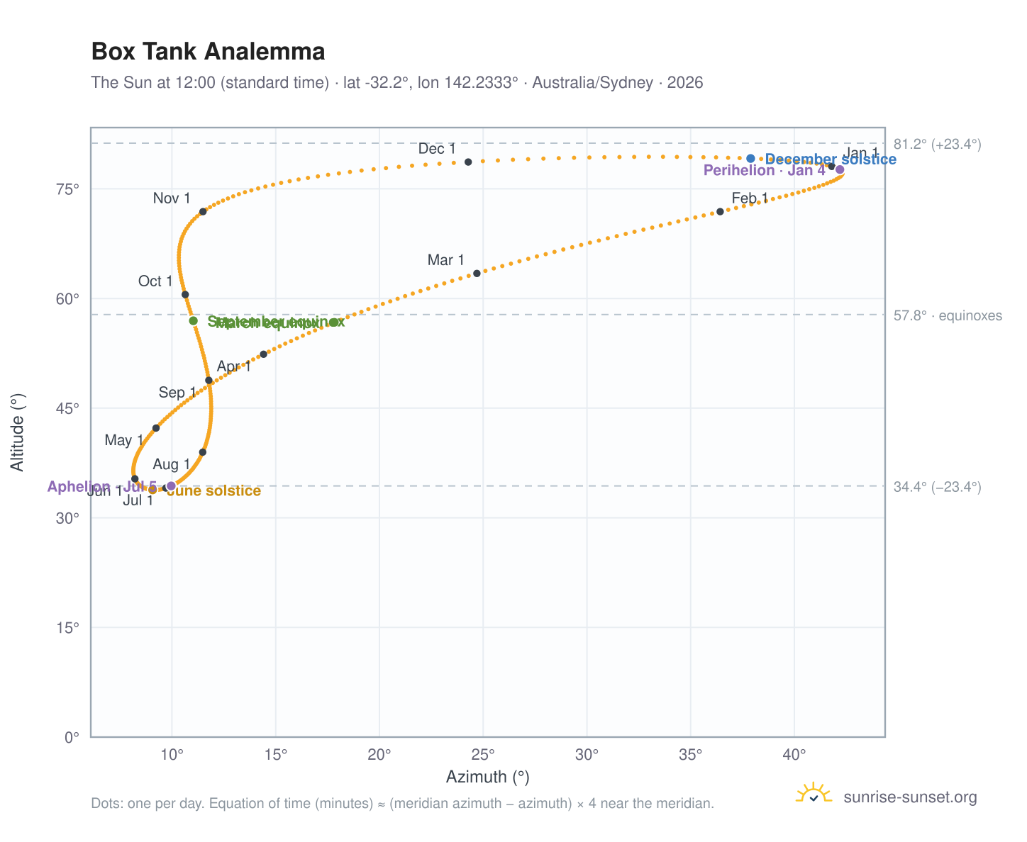 Box Tank analemma chart: the Sun at 12:00 (standard time) through the year