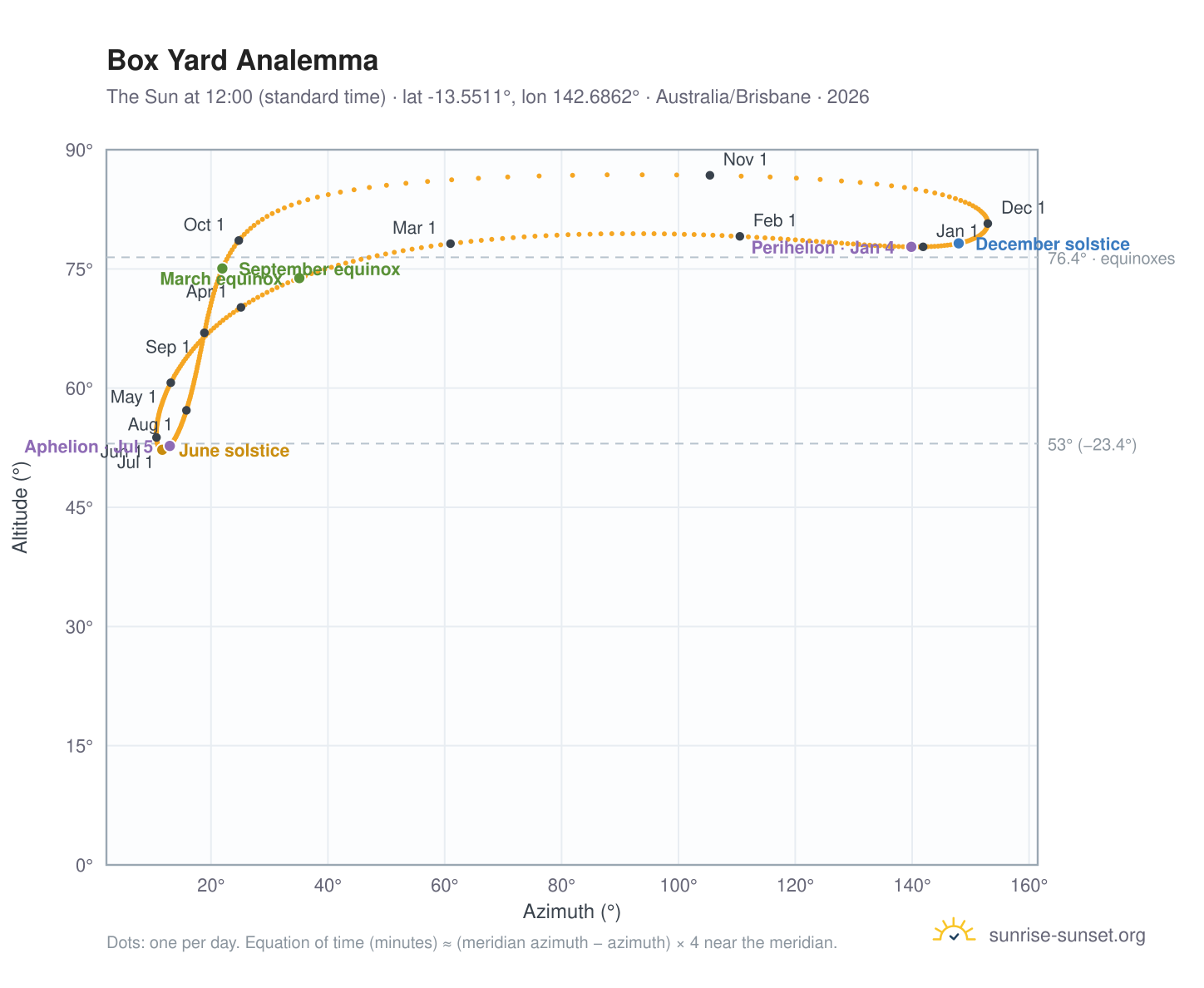 Box Yard analemma chart: the Sun at 12:00 (standard time) through the year