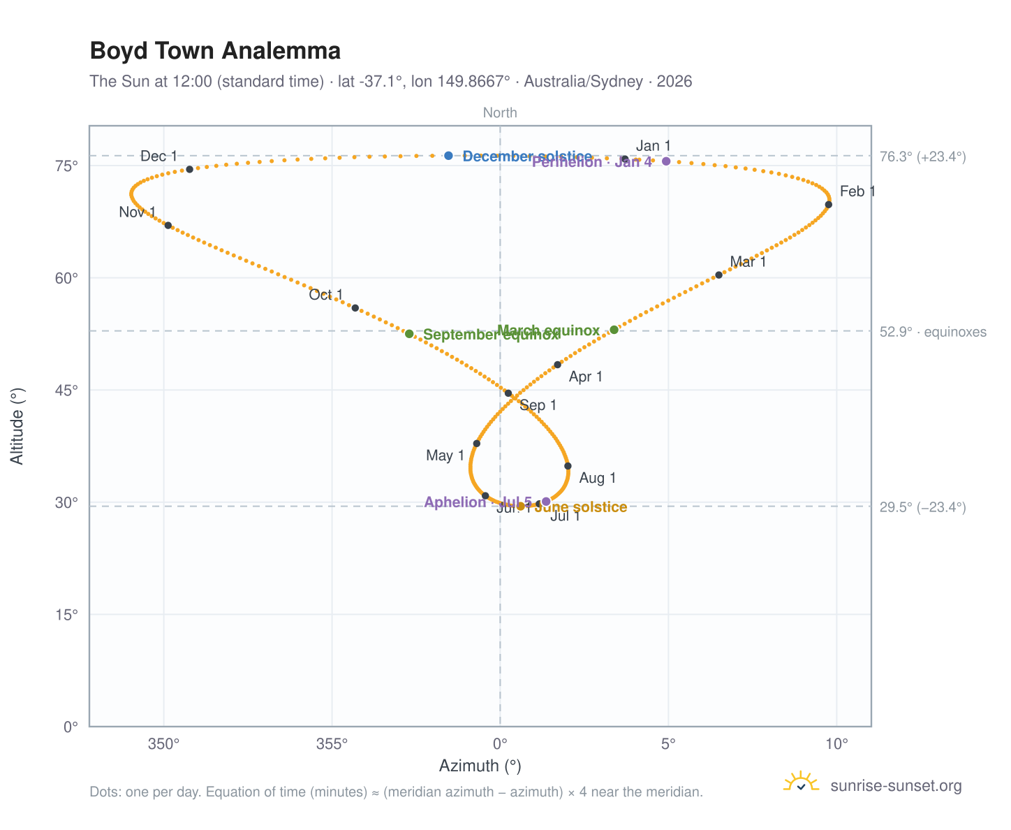 Boyd Town analemma chart: the Sun at 12:00 (standard time) through the year