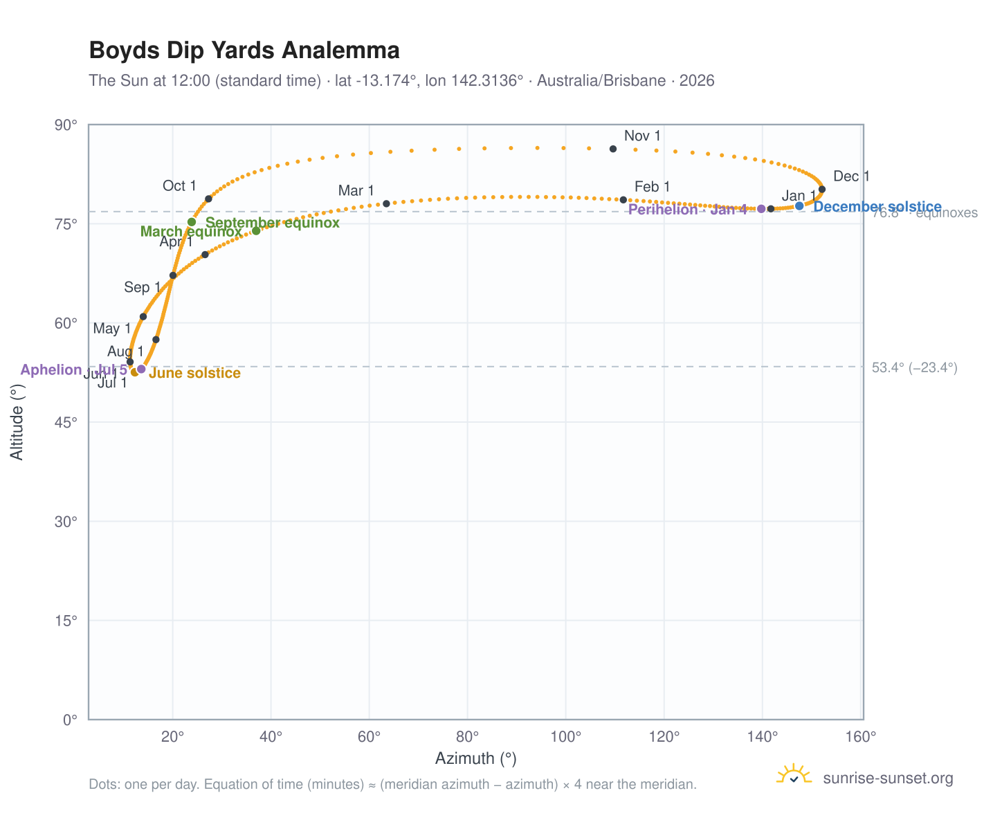 Boyds Dip Yards analemma chart: the Sun at 12:00 (standard time) through the year