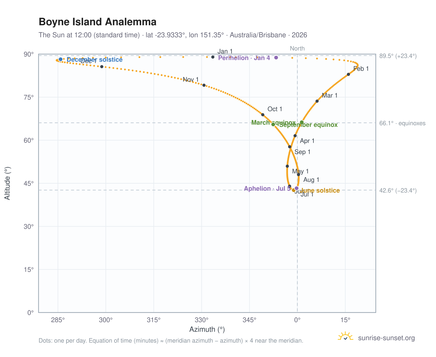 Boyne Island analemma chart: the Sun at 12:00 (standard time) through the year