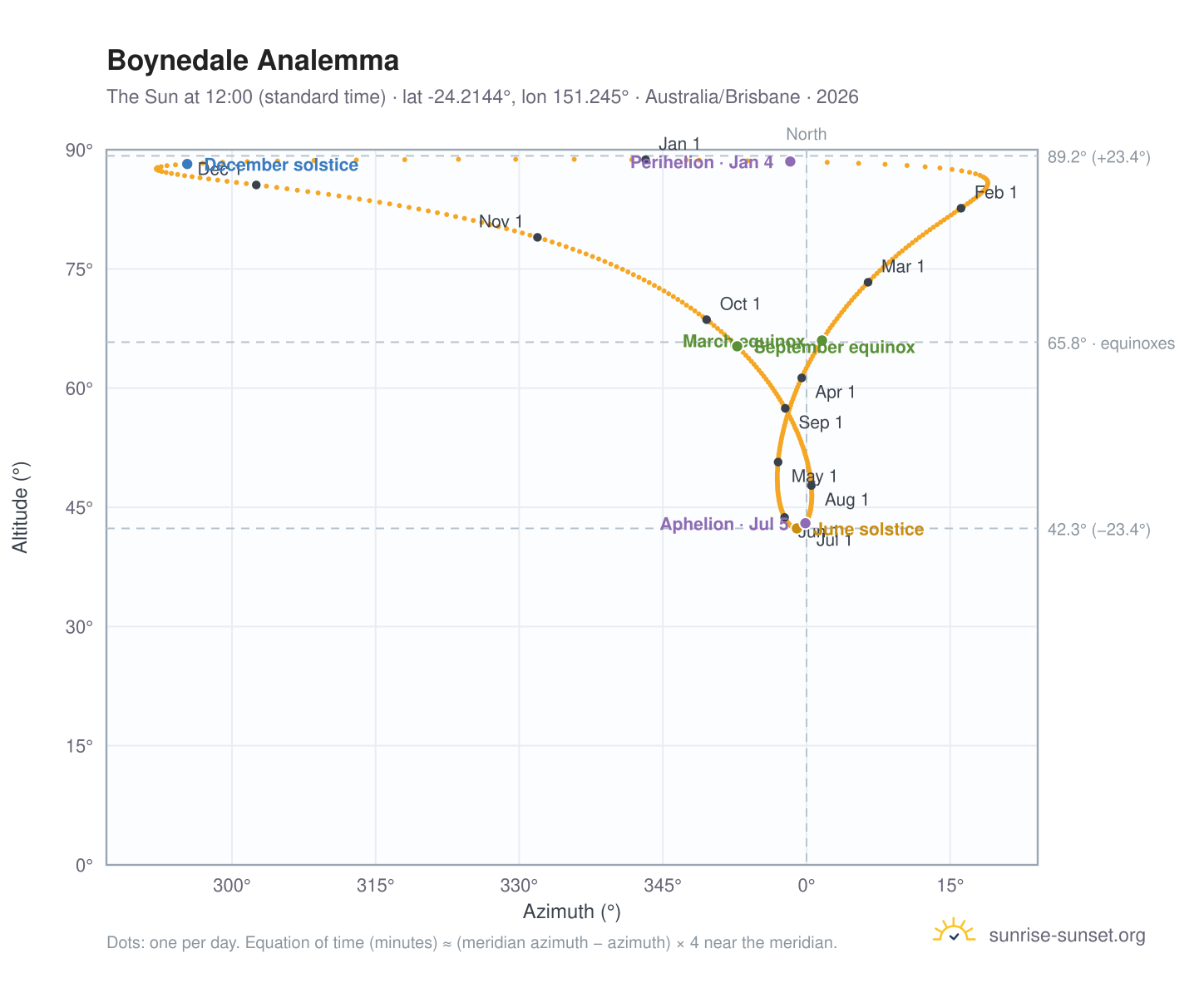 Boynedale analemma chart: the Sun at 12:00 (standard time) through the year