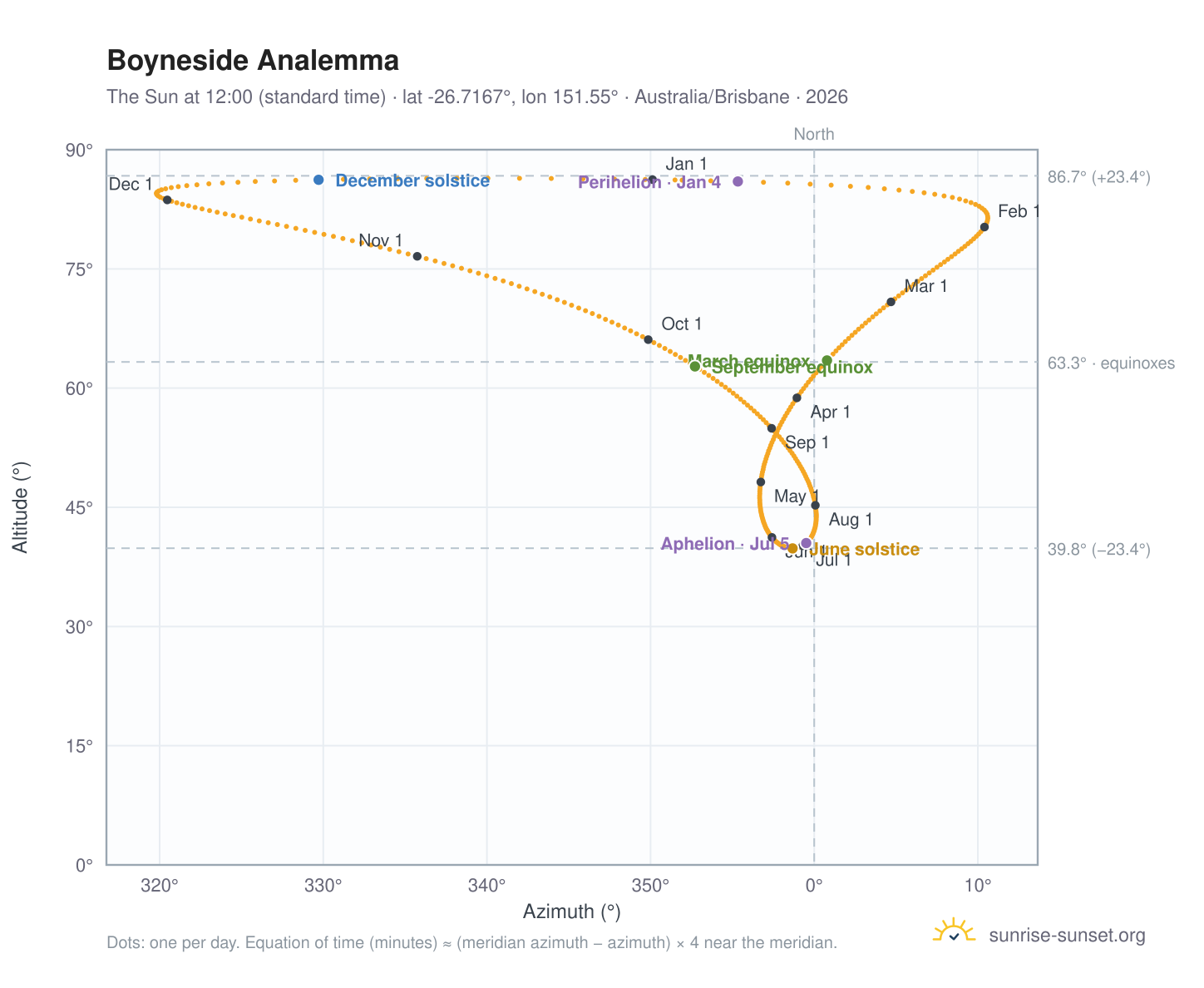 Boyneside analemma chart: the Sun at 12:00 (standard time) through the year