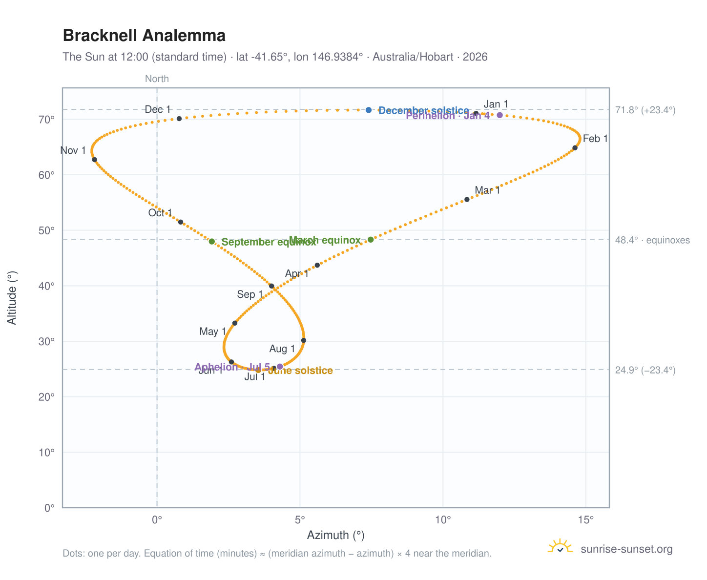 Bracknell analemma chart: the Sun at 12:00 (standard time) through the year