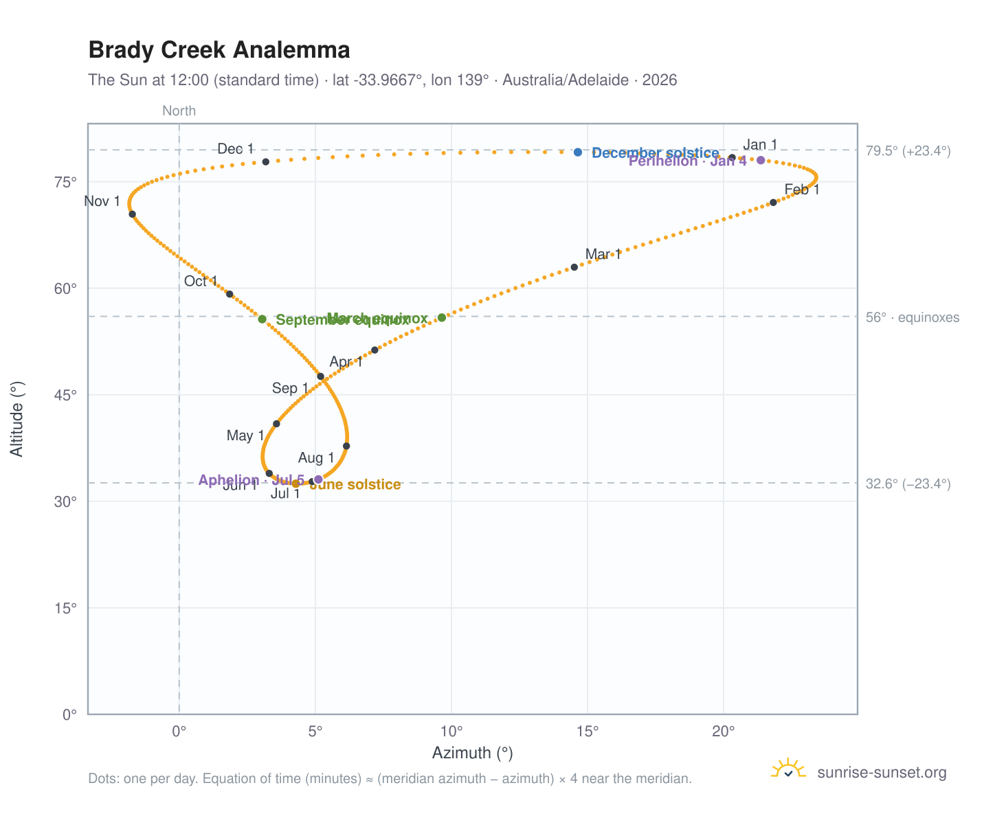 Brady Creek analemma chart: the Sun at 12:00 (standard time) through the year