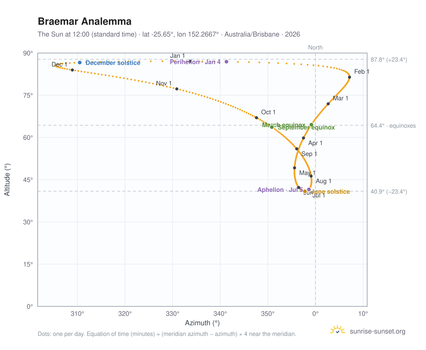 Braemar analemma chart: the Sun at 12:00 (standard time) through the year