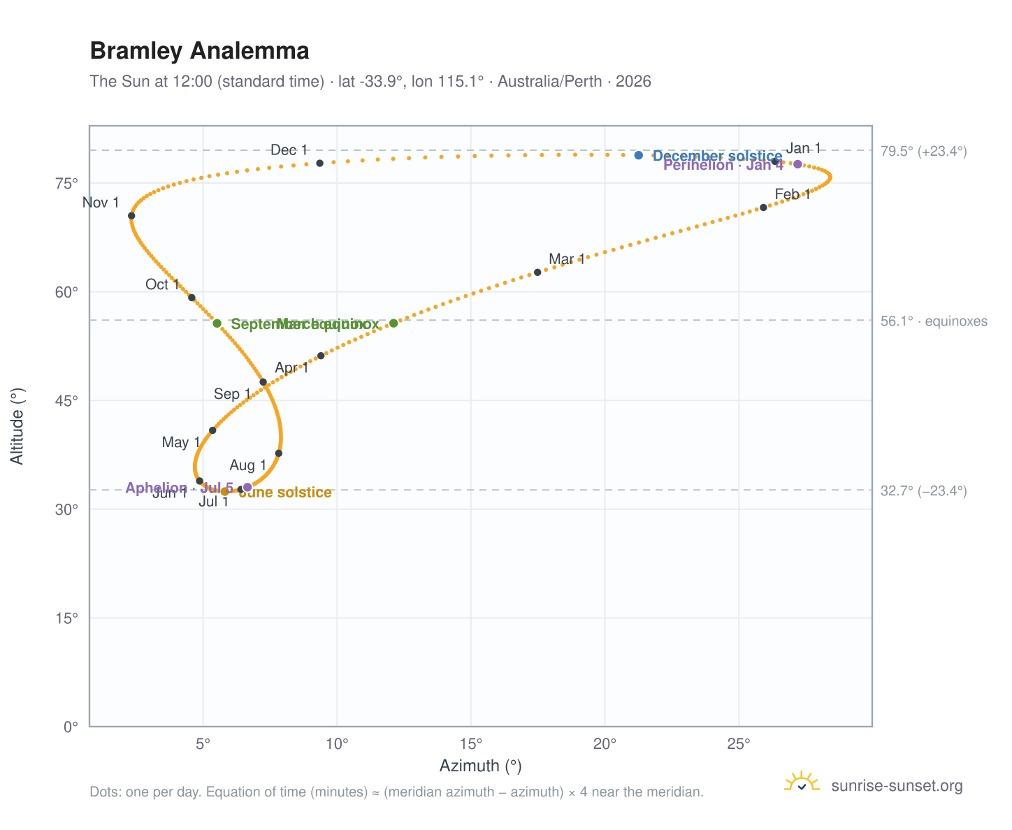 Bramley analemma chart: the Sun at 12:00 (standard time) through the year