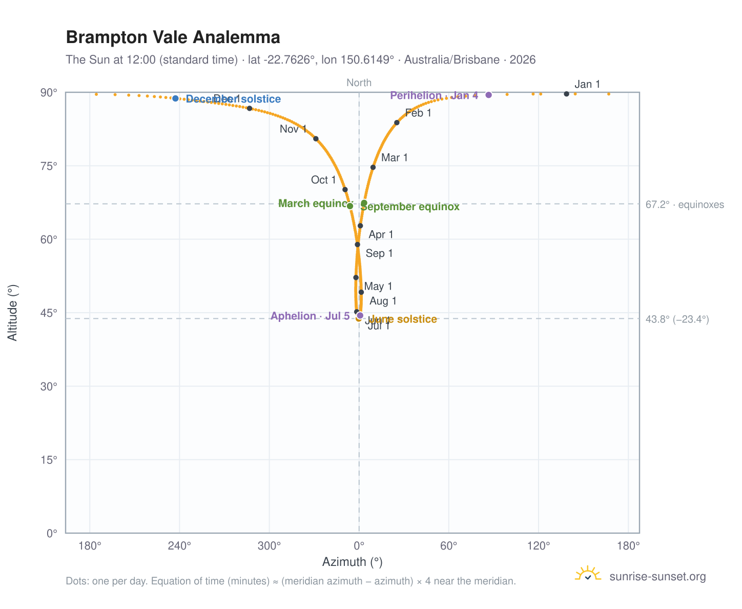 Brampton Vale analemma chart: the Sun at 12:00 (standard time) through the year