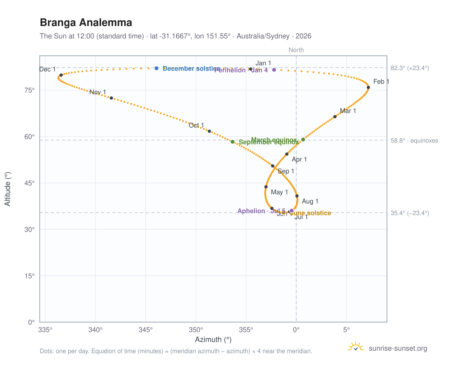 Branga analemma chart: the Sun at 12:00 (standard time) through the year
