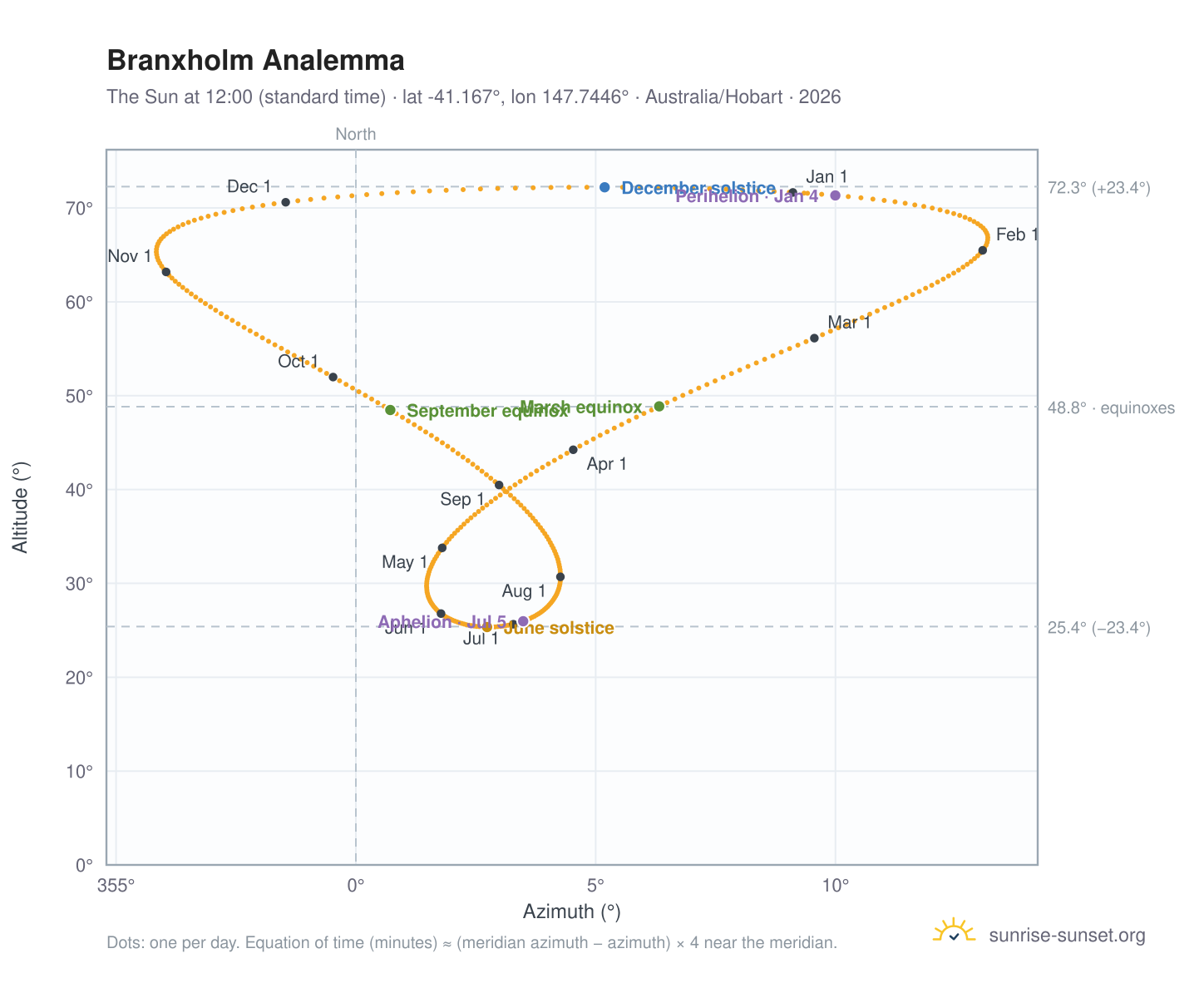Branxholm analemma chart: the Sun at 12:00 (standard time) through the year