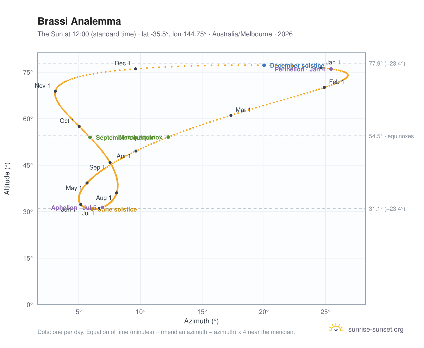 Brassi analemma chart: the Sun at 12:00 (standard time) through the year