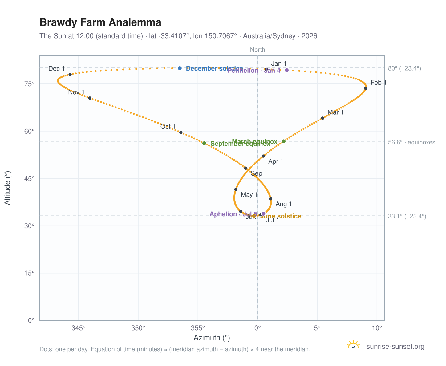 Brawdy Farm analemma chart: the Sun at 12:00 (standard time) through the year