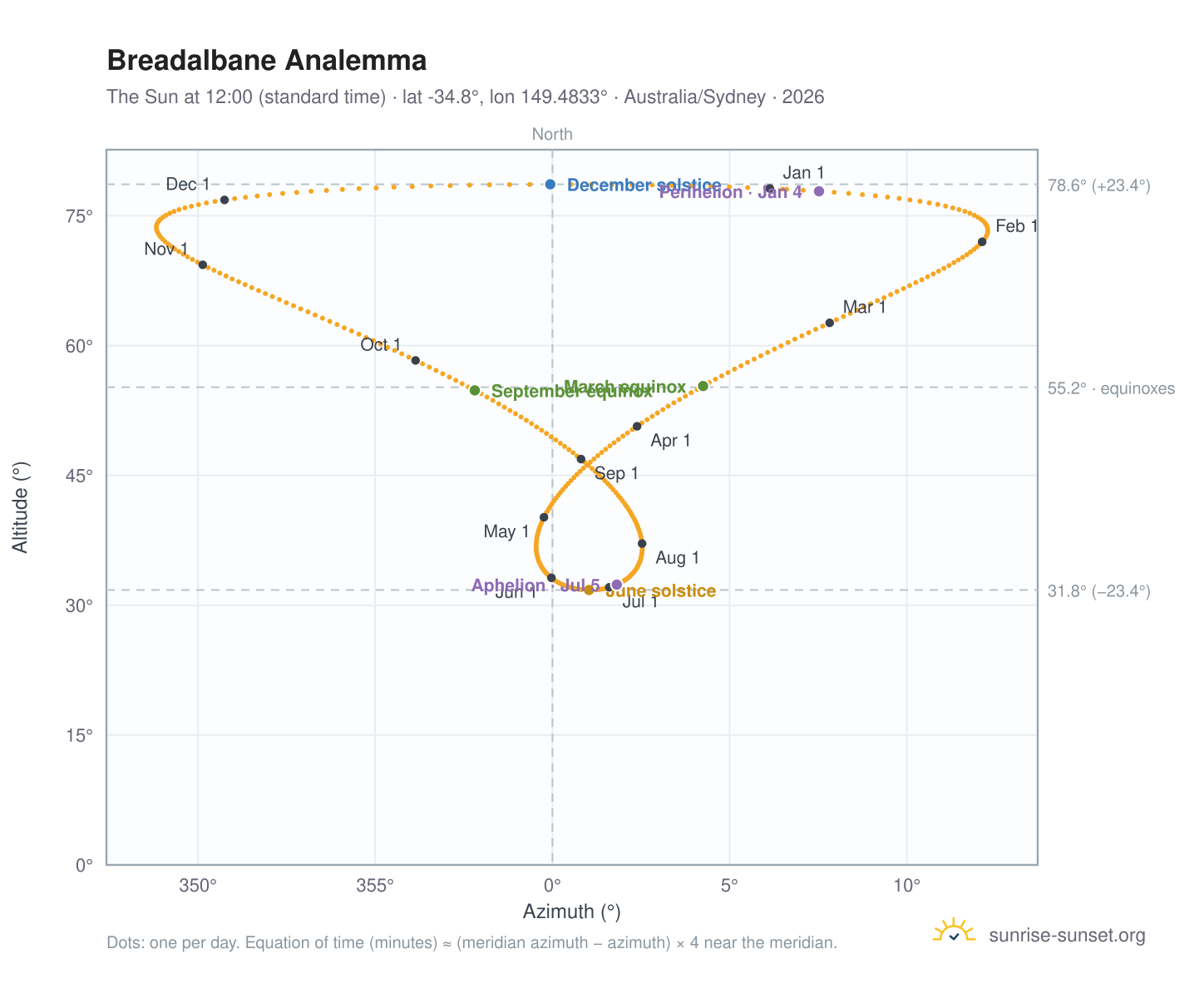 Breadalbane analemma chart: the Sun at 12:00 (standard time) through the year