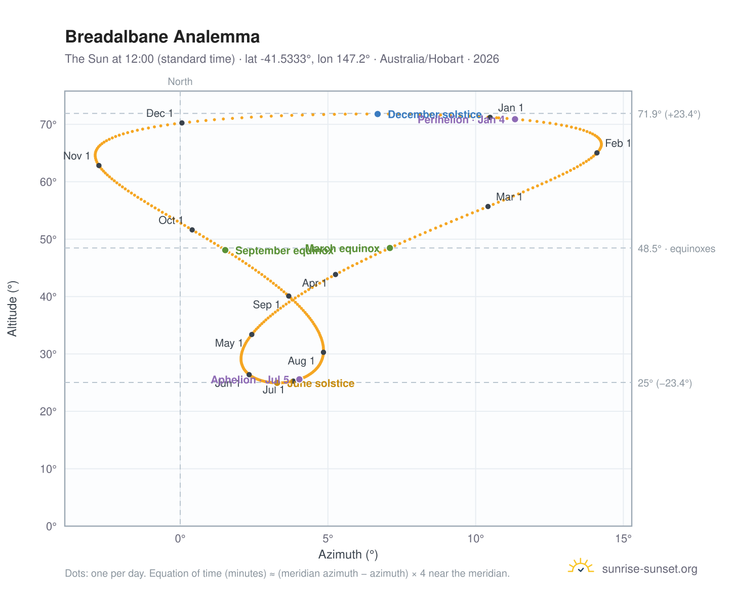 Breadalbane analemma chart: the Sun at 12:00 (standard time) through the year