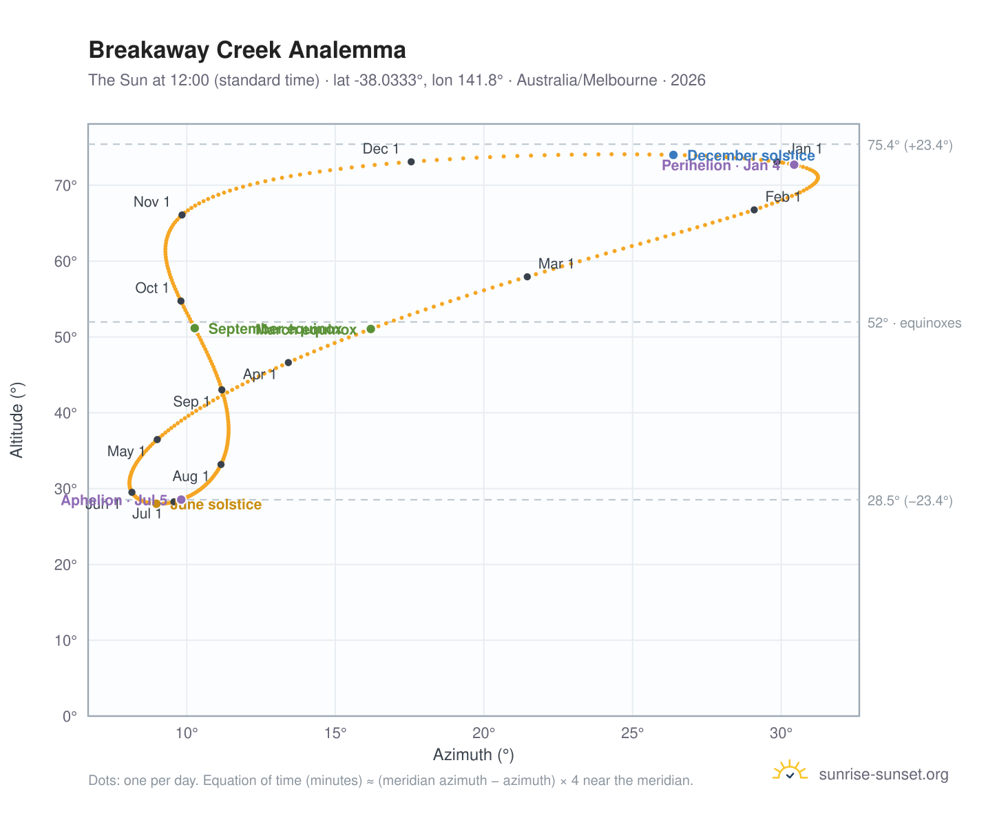 Breakaway Creek analemma chart: the Sun at 12:00 (standard time) through the year
