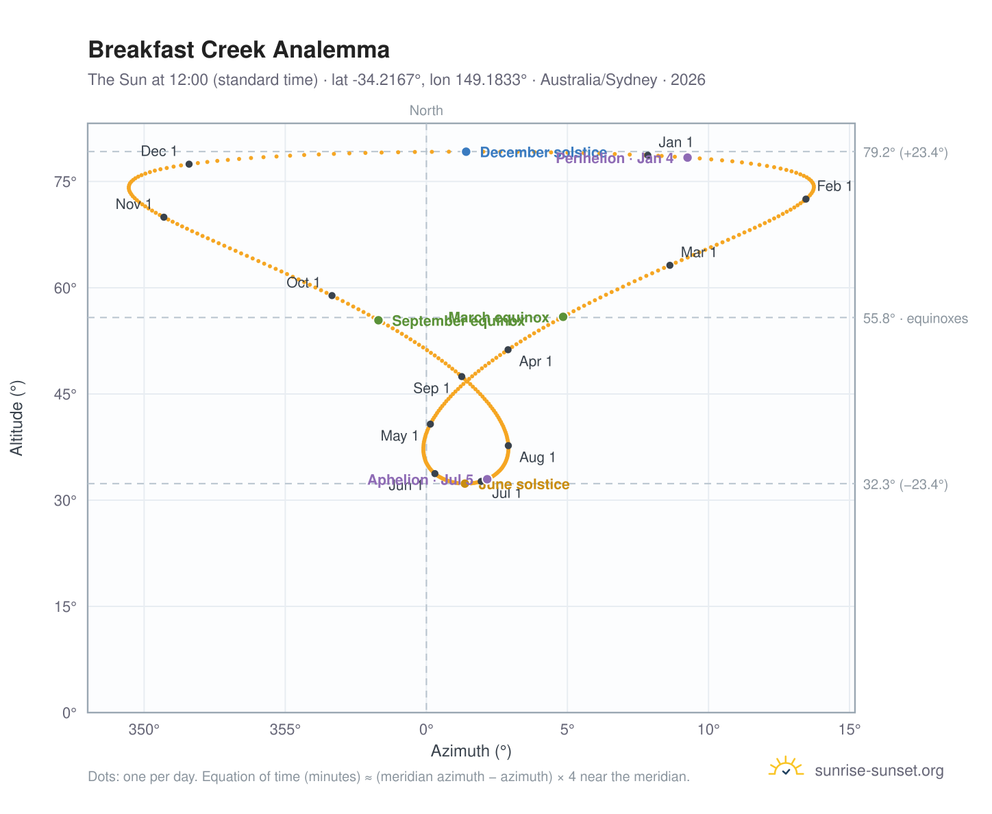 Breakfast Creek analemma chart: the Sun at 12:00 (standard time) through the year