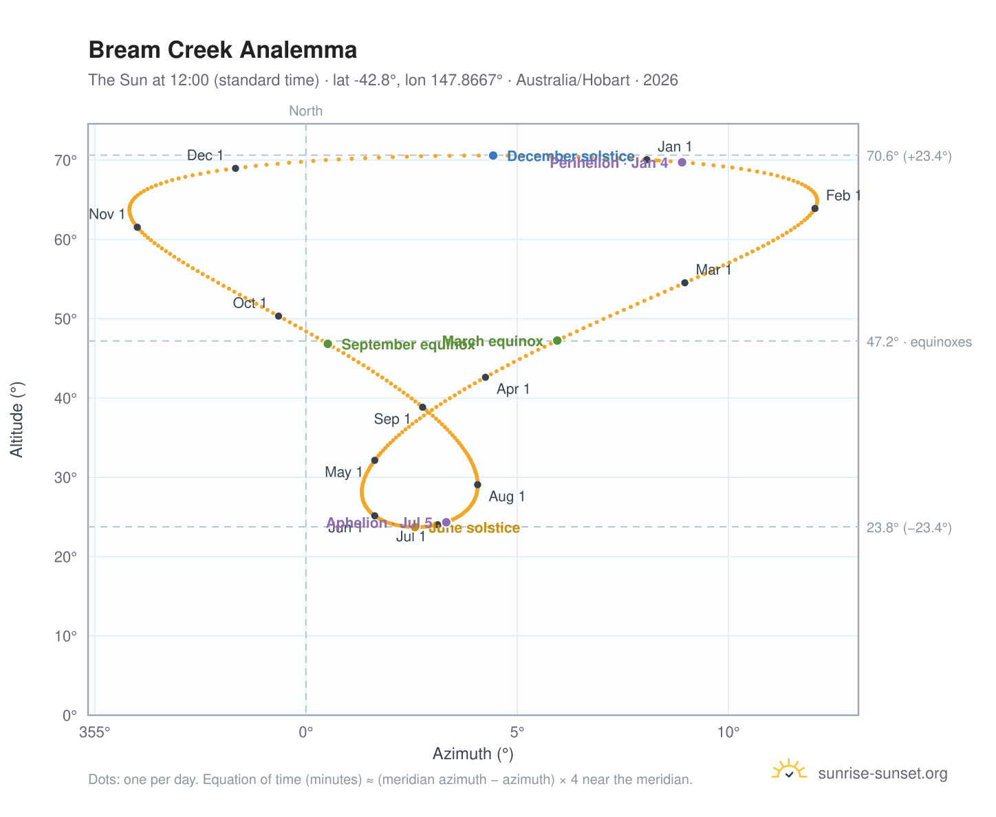 Bream Creek analemma chart: the Sun at 12:00 (standard time) through the year