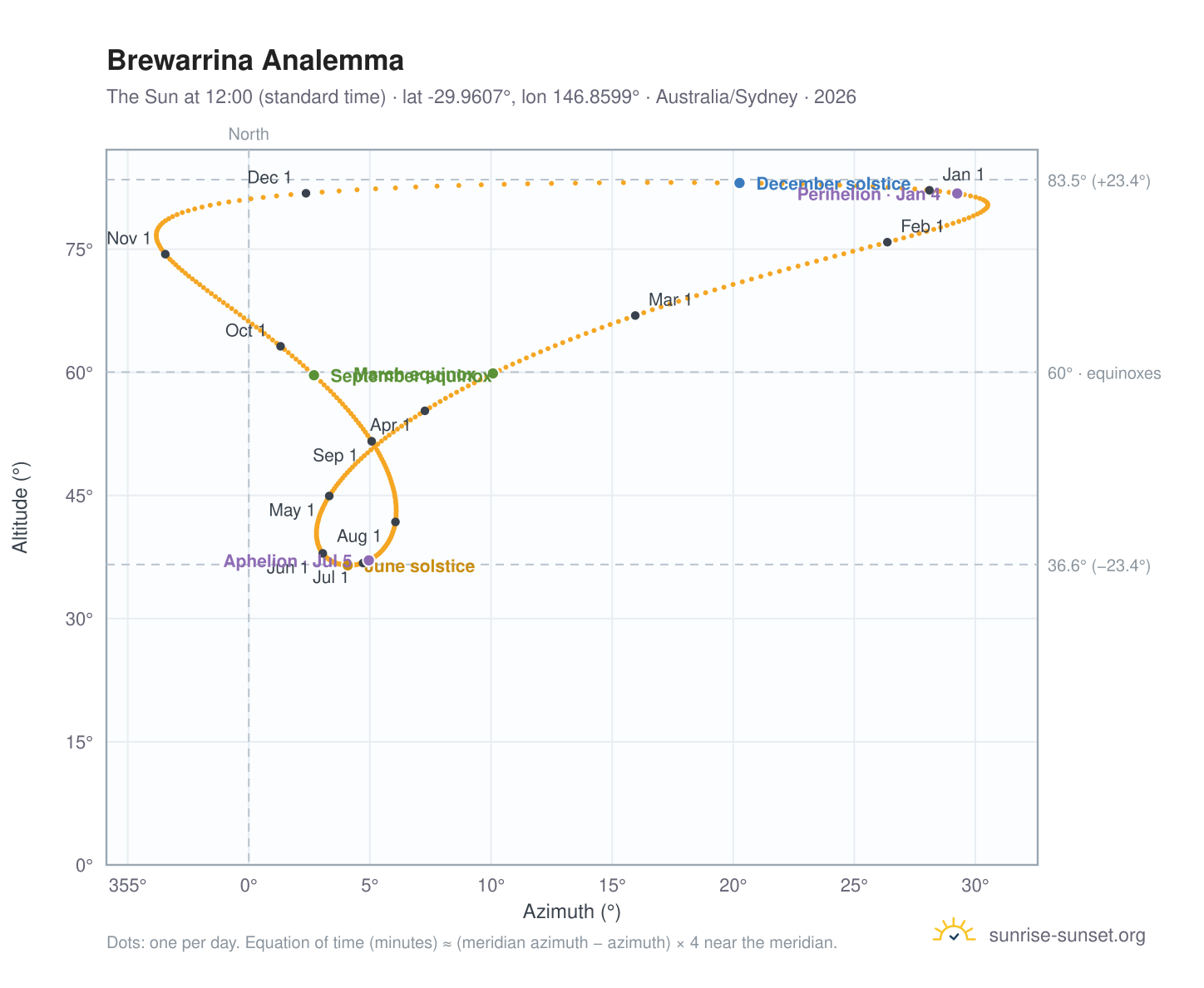 Brewarrina analemma chart: the Sun at 12:00 (standard time) through the year