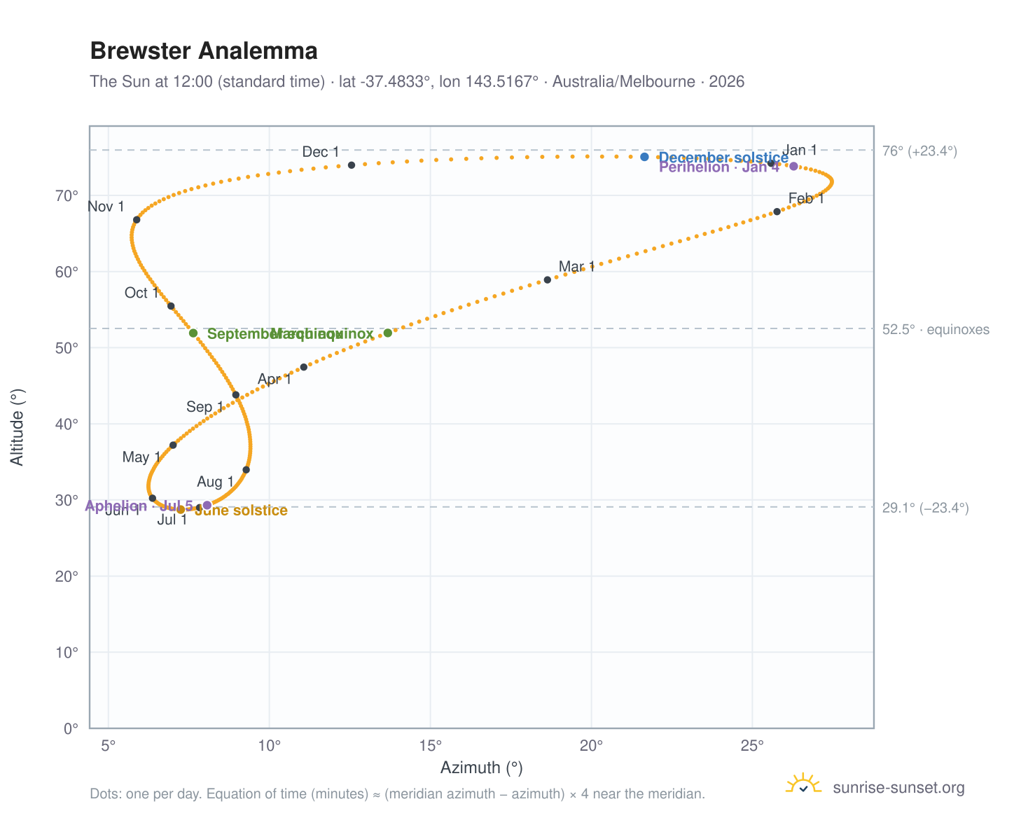 Brewster analemma chart: the Sun at 12:00 (standard time) through the year