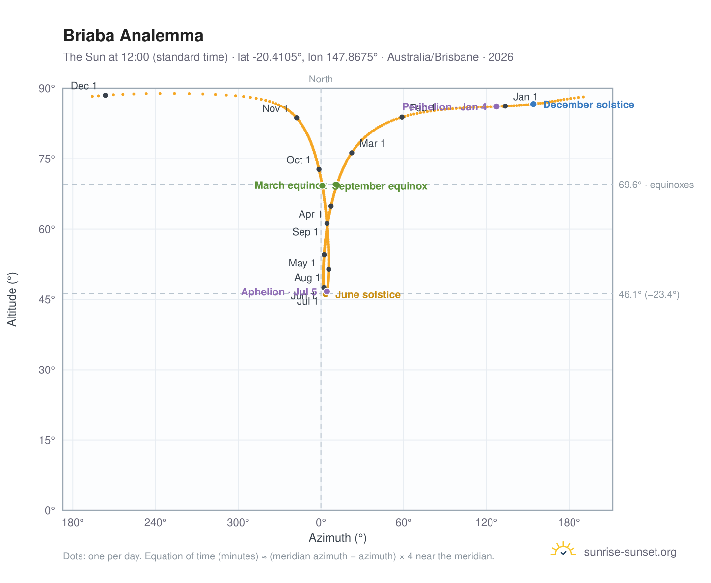 Briaba analemma chart: the Sun at 12:00 (standard time) through the year