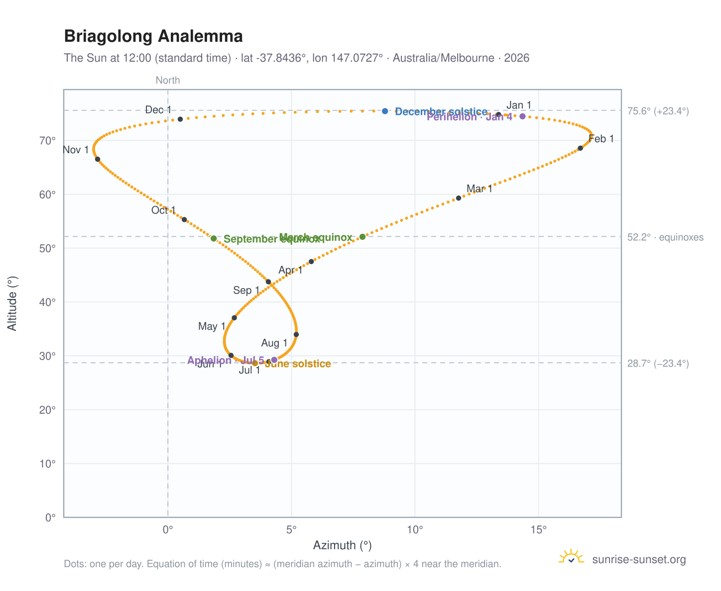Briagolong analemma chart: the Sun at 12:00 (standard time) through the year