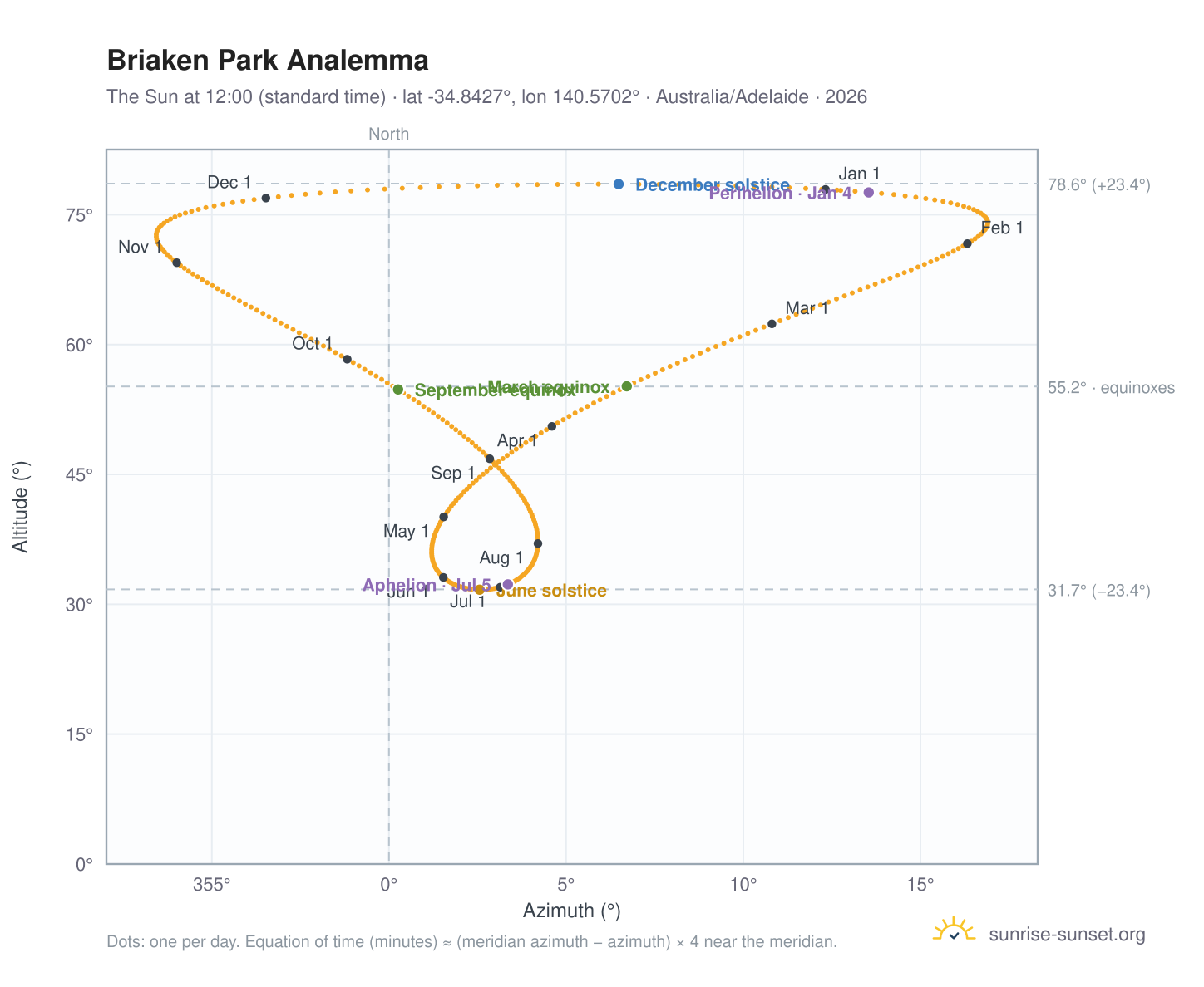 Briaken Park analemma chart: the Sun at 12:00 (standard time) through the year
