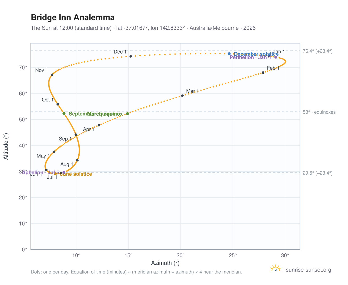 Bridge Inn analemma chart: the Sun at 12:00 (standard time) through the year