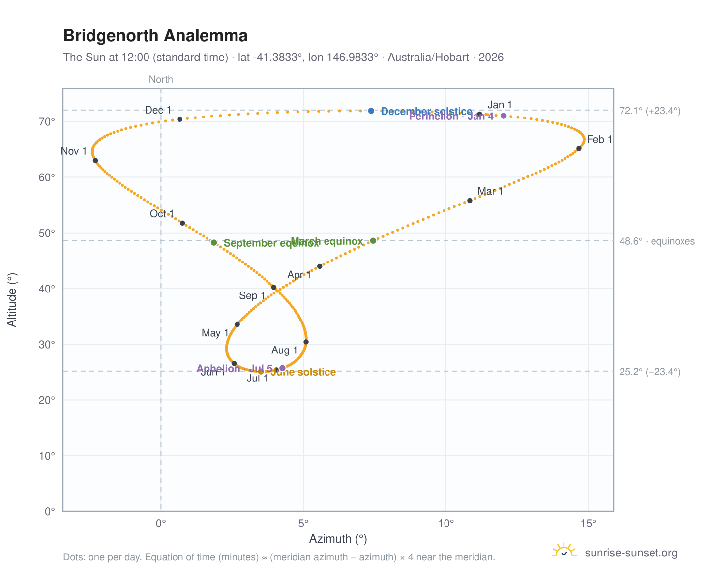 Bridgenorth analemma chart: the Sun at 12:00 (standard time) through the year