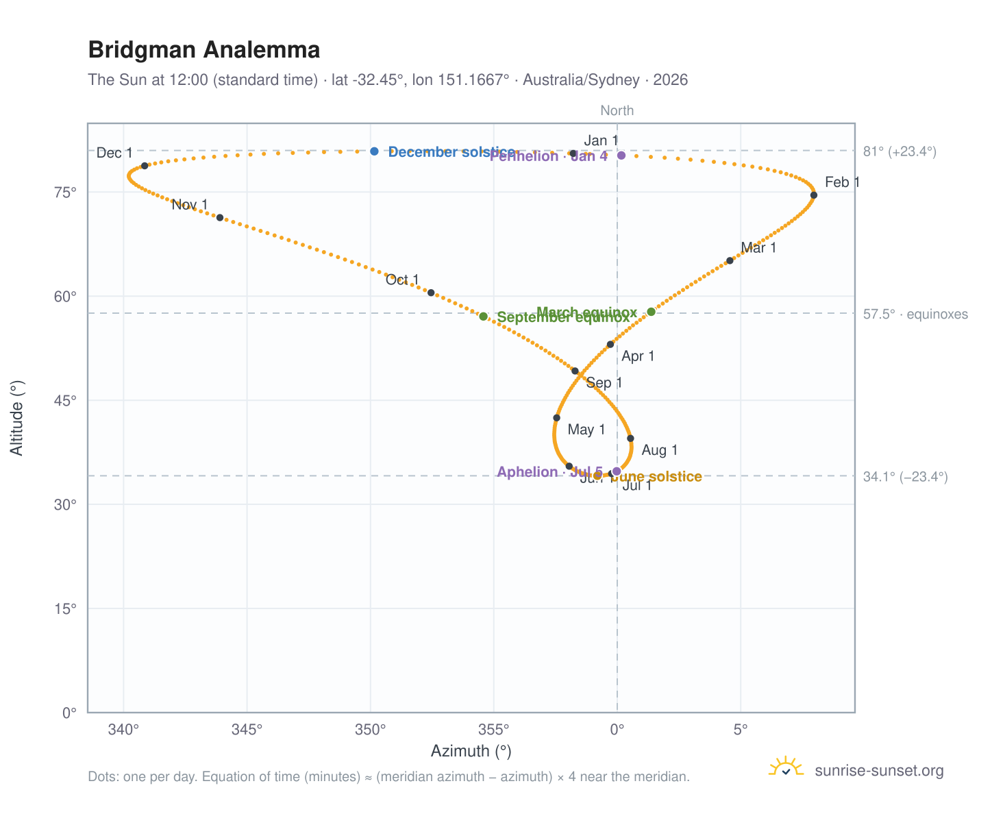 Bridgman analemma chart: the Sun at 12:00 (standard time) through the year