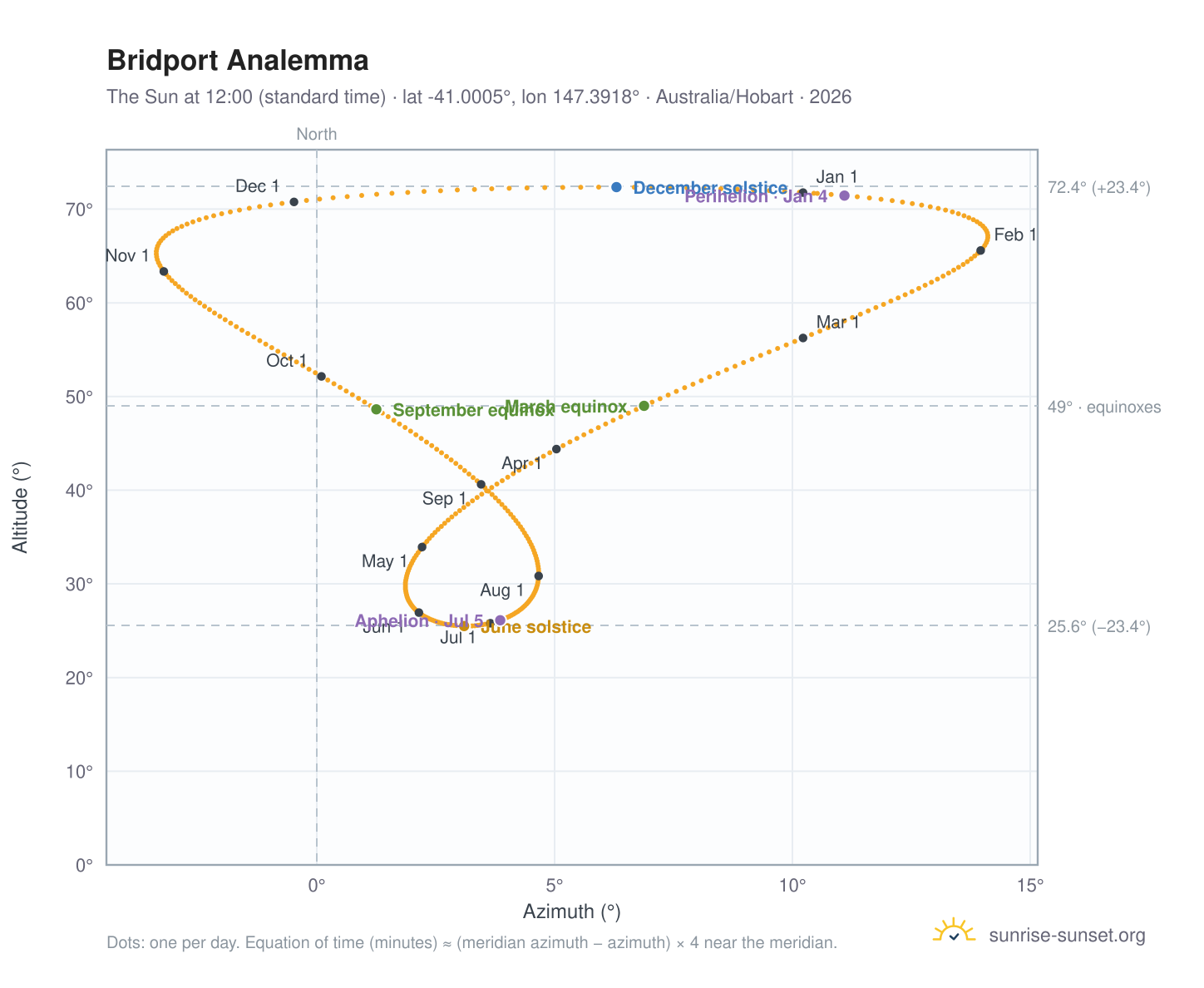 Bridport analemma chart: the Sun at 12:00 (standard time) through the year