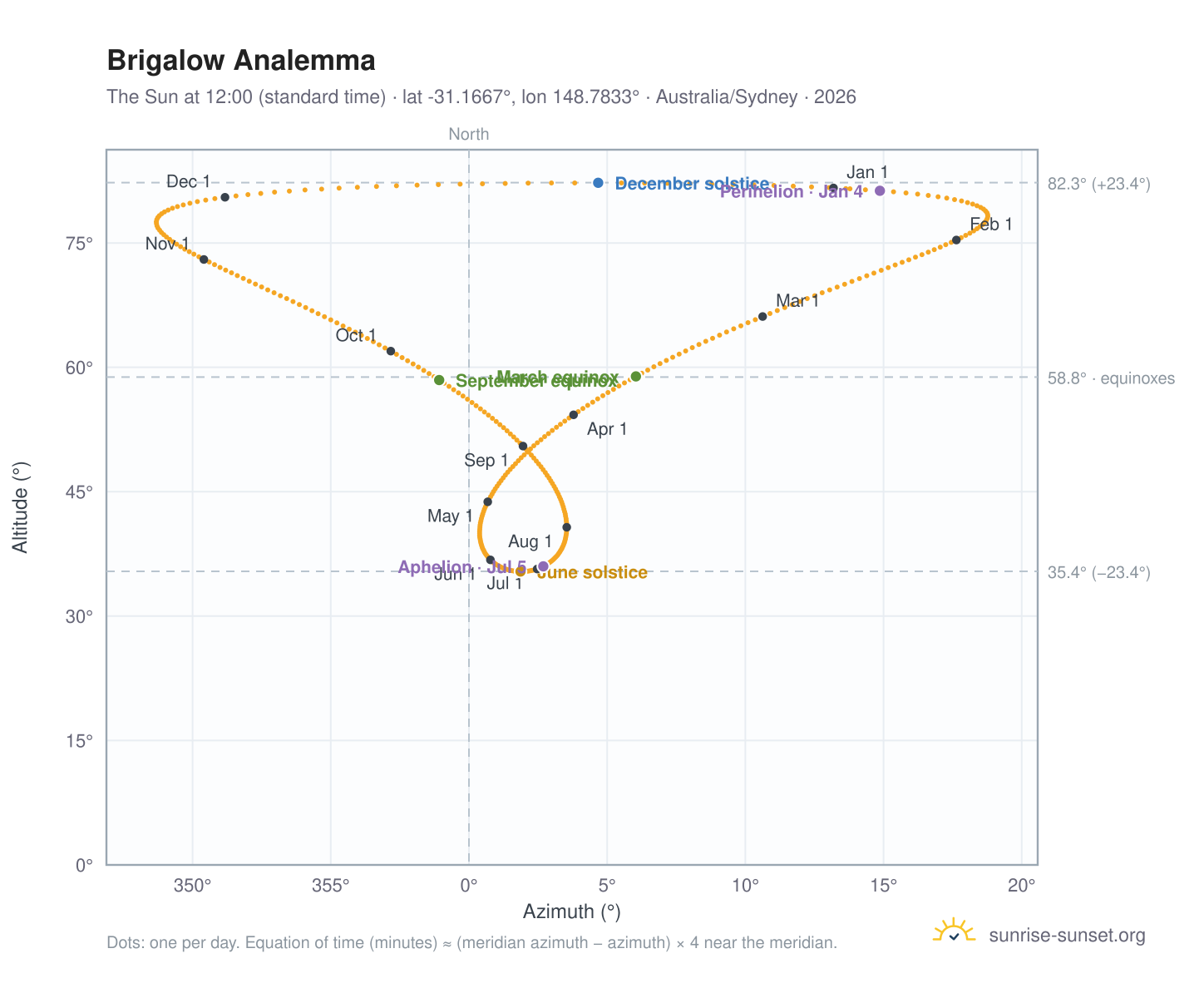 Brigalow analemma chart: the Sun at 12:00 (standard time) through the year