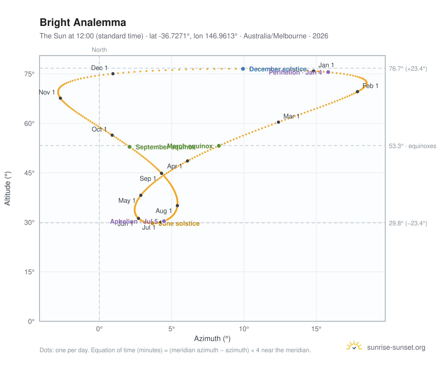 Bright analemma chart: the Sun at 12:00 (standard time) through the year