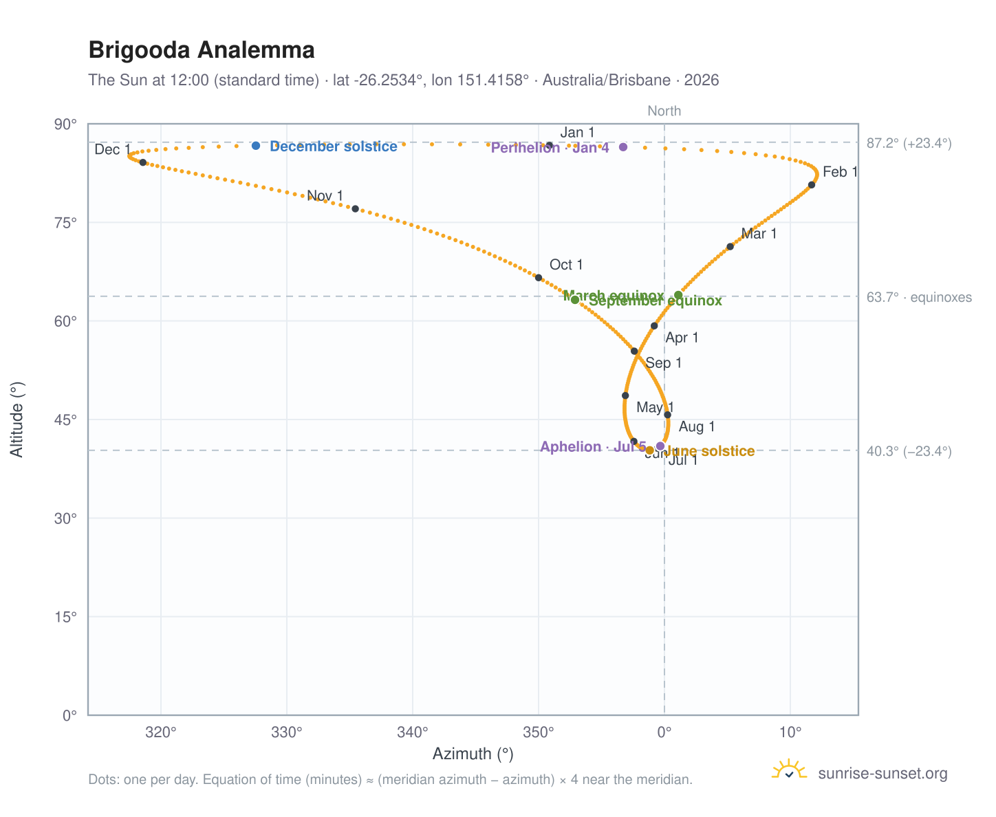 Brigooda analemma chart: the Sun at 12:00 (standard time) through the year