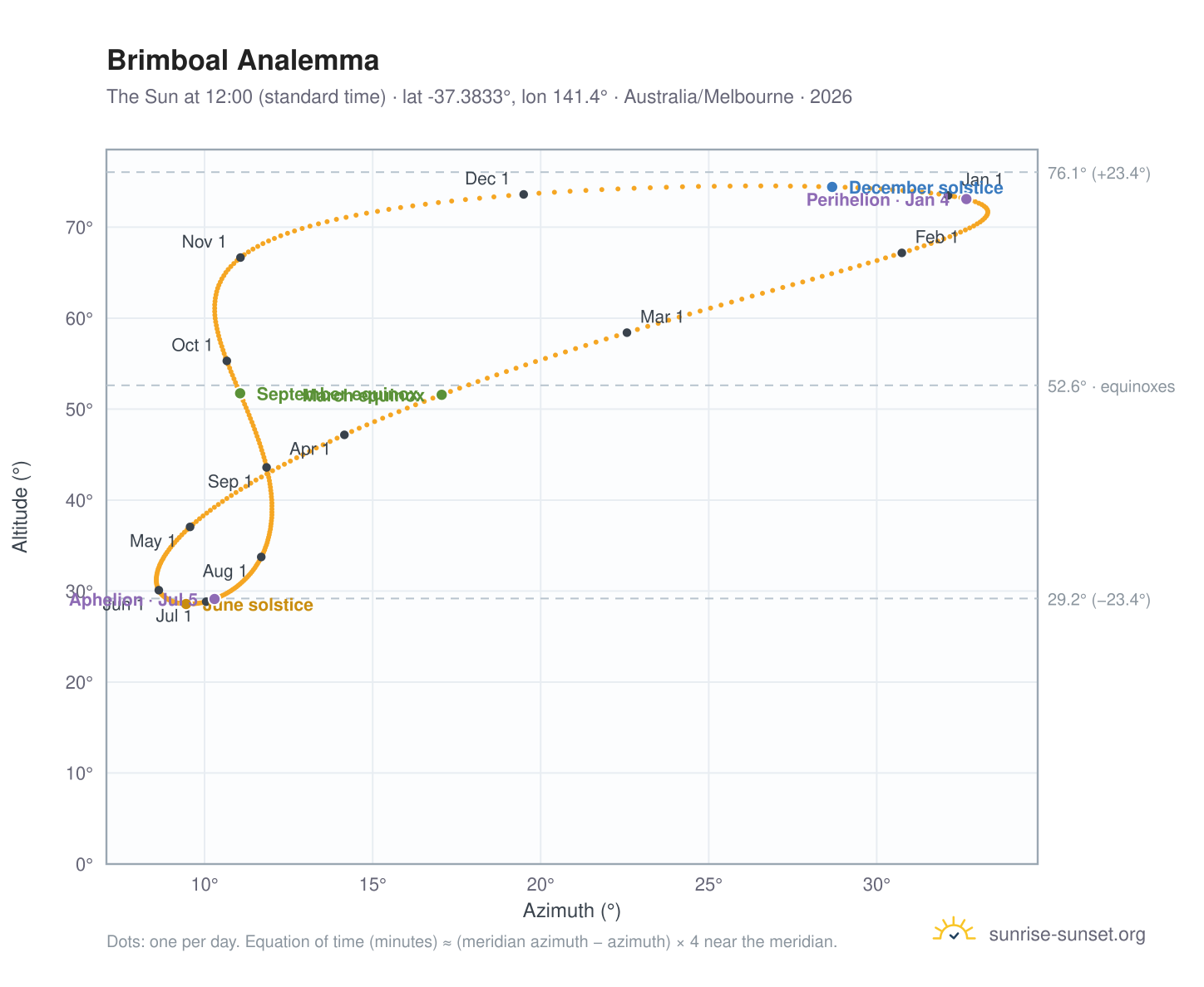 Brimboal analemma chart: the Sun at 12:00 (standard time) through the year