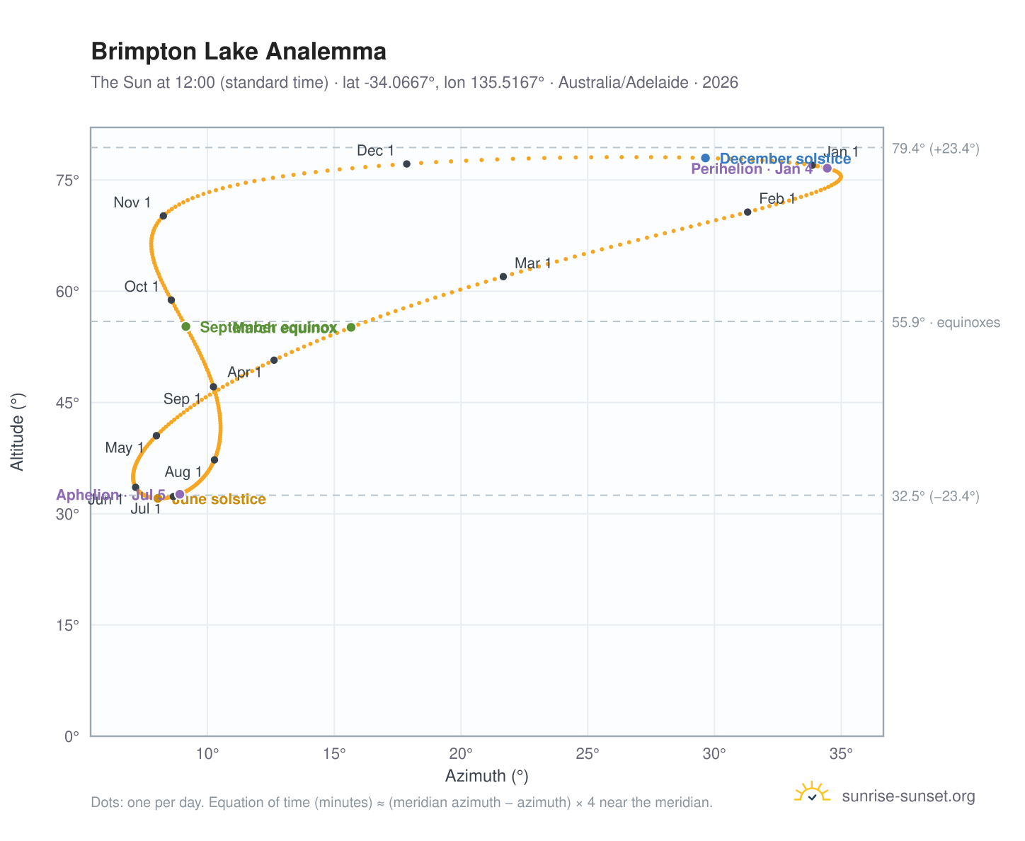 Brimpton Lake analemma chart: the Sun at 12:00 (standard time) through the year