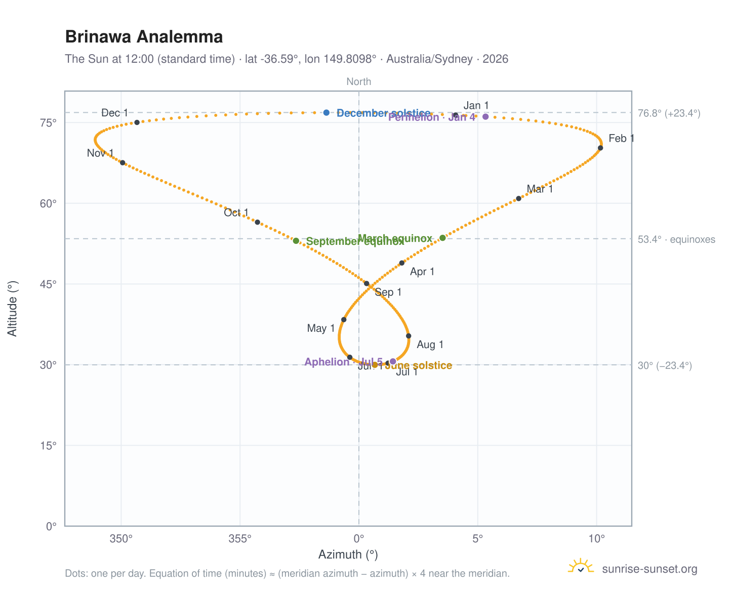 Brinawa analemma chart: the Sun at 12:00 (standard time) through the year