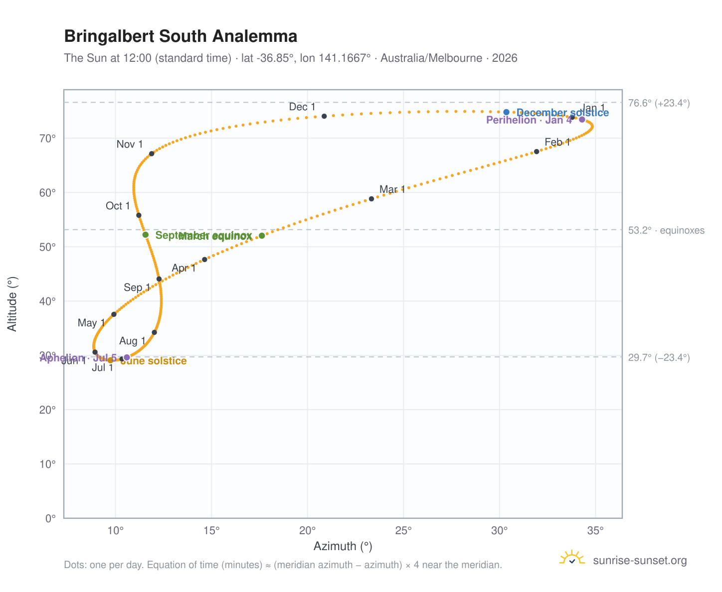 Bringalbert South analemma chart: the Sun at 12:00 (standard time) through the year