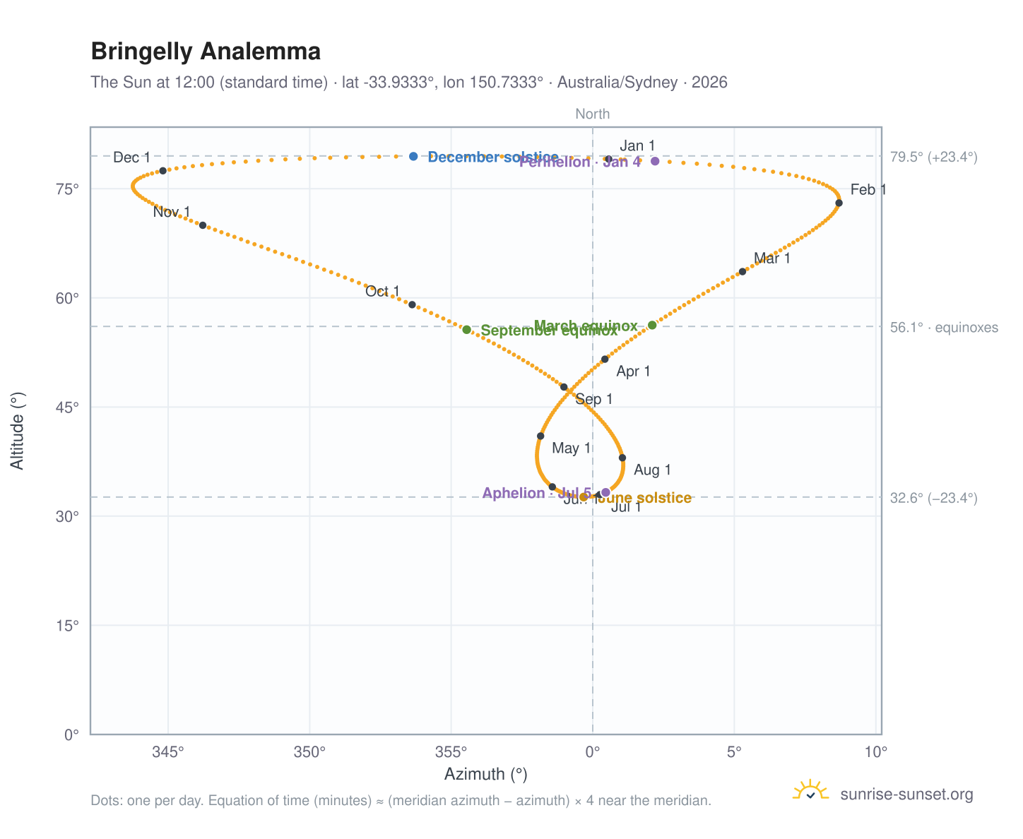 Bringelly analemma chart: the Sun at 12:00 (standard time) through the year