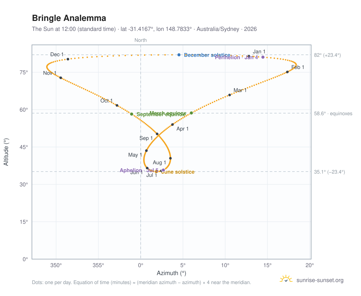 Bringle analemma chart: the Sun at 12:00 (standard time) through the year