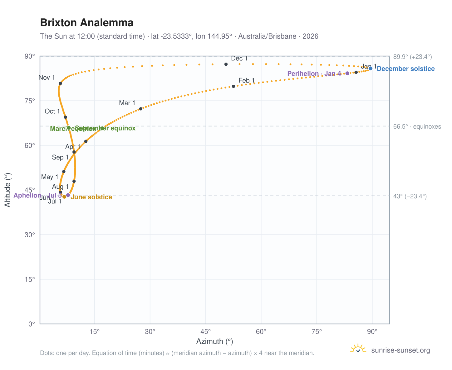 Brixton analemma chart: the Sun at 12:00 (standard time) through the year