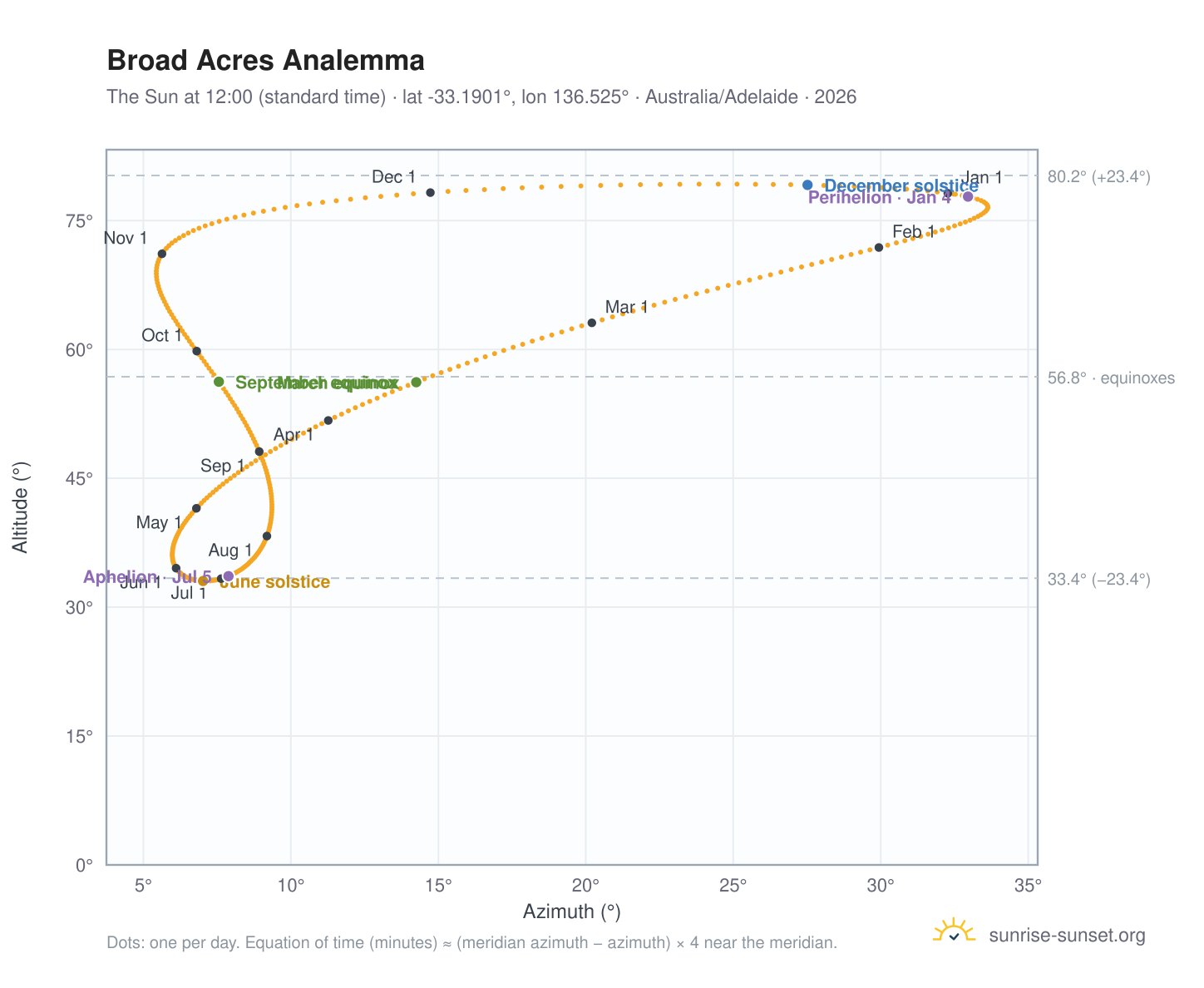 Broad Acres analemma chart: the Sun at 12:00 (standard time) through the year